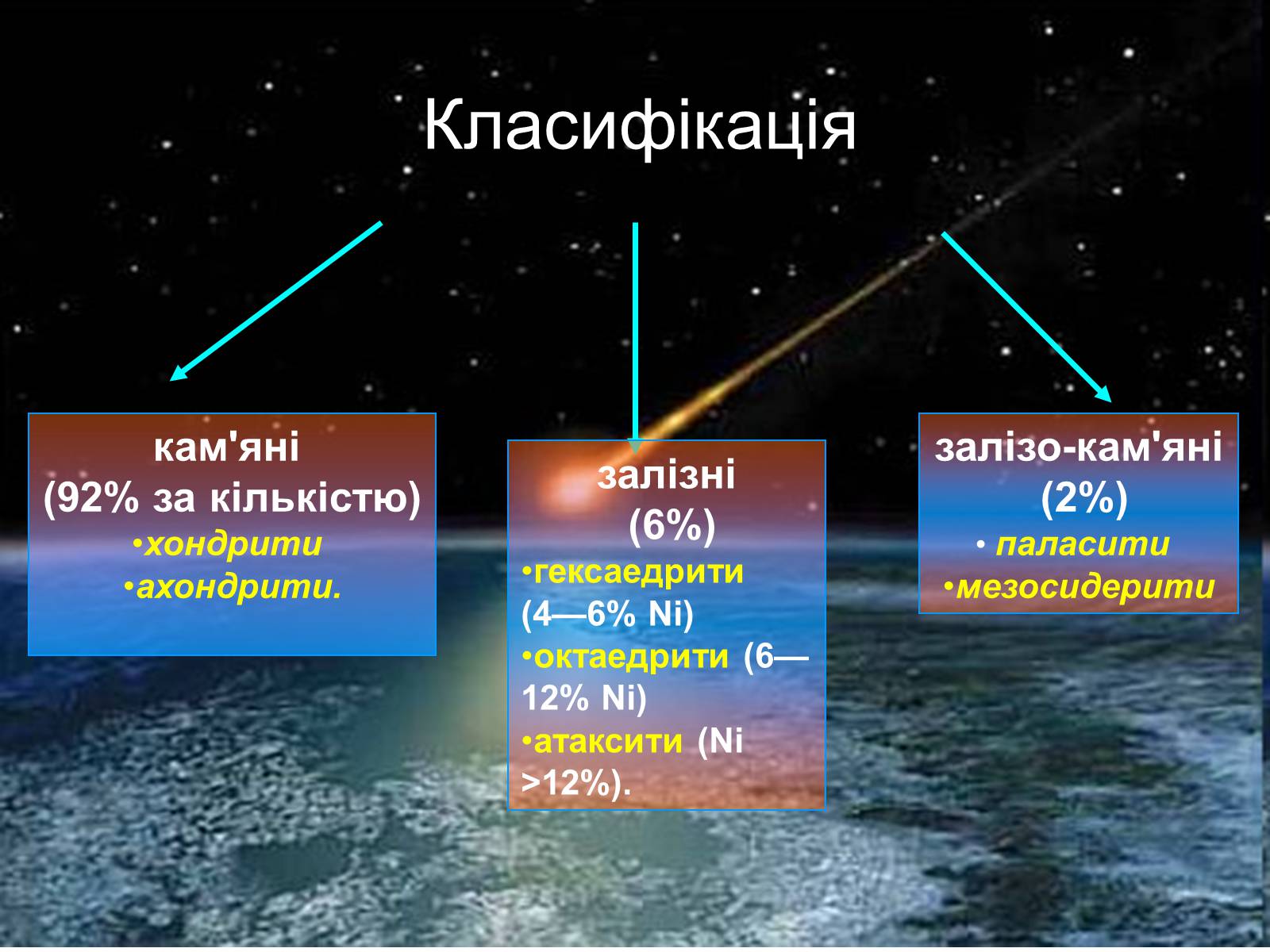 Презентація на тему «Метеори і метеорити» (варіант 2) - Слайд #7 Презентація на тему «Метеори і метеорити» (варіант 2) - Слайд #7