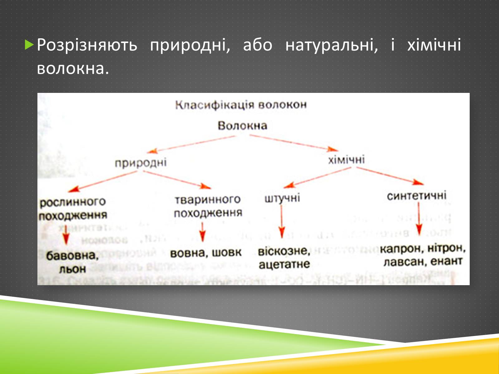 Презентація на тему «Хімічні волокна» - Слайд #24 Презентація на тему «Хімічні волокна» - Слайд #24