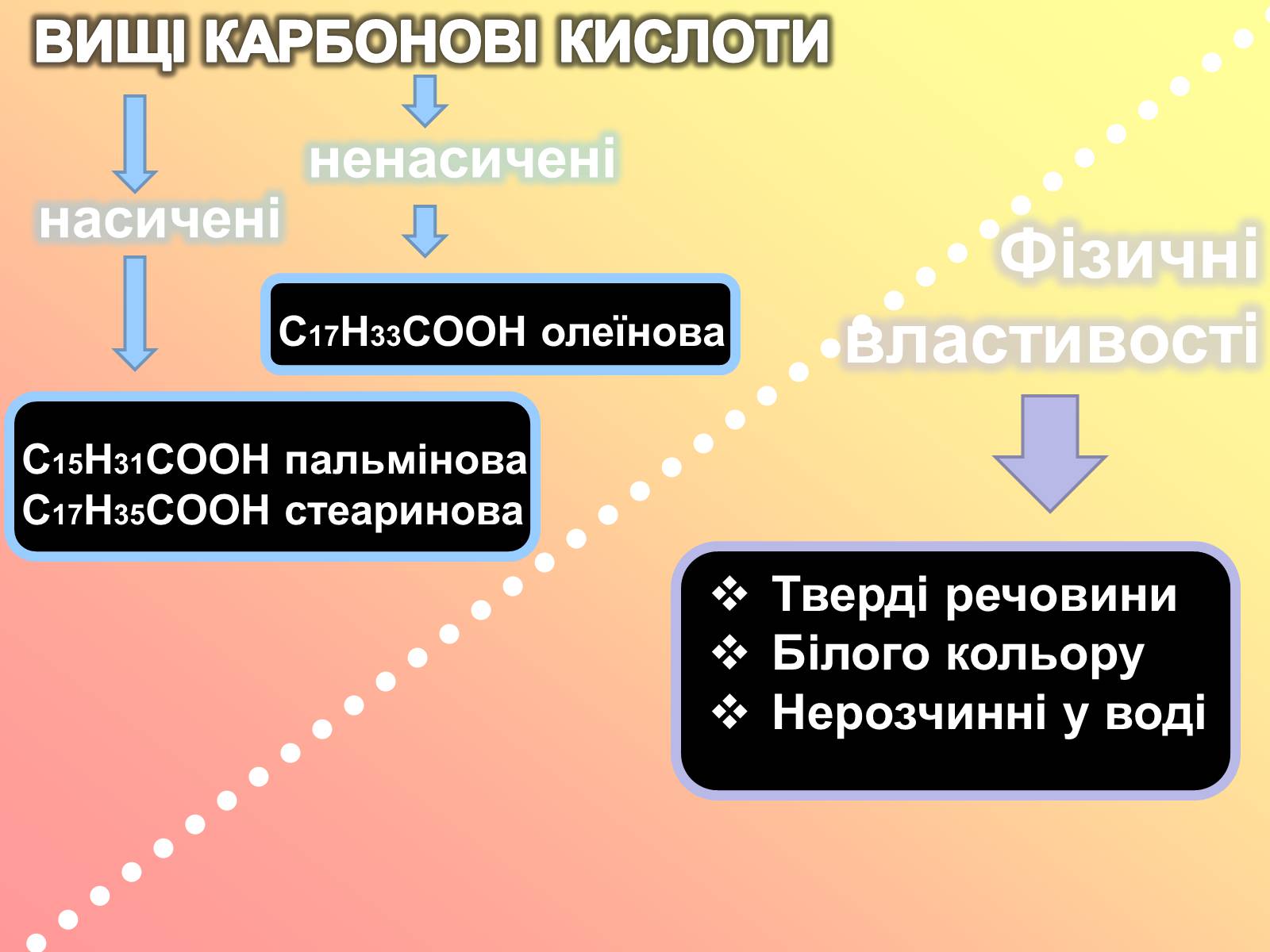 Презентація на тему «Карбонові кислоти» (варіант 3) - Слайд #5 Презентація на тему «Карбонові кислоти» (варіант 3) - Слайд #5