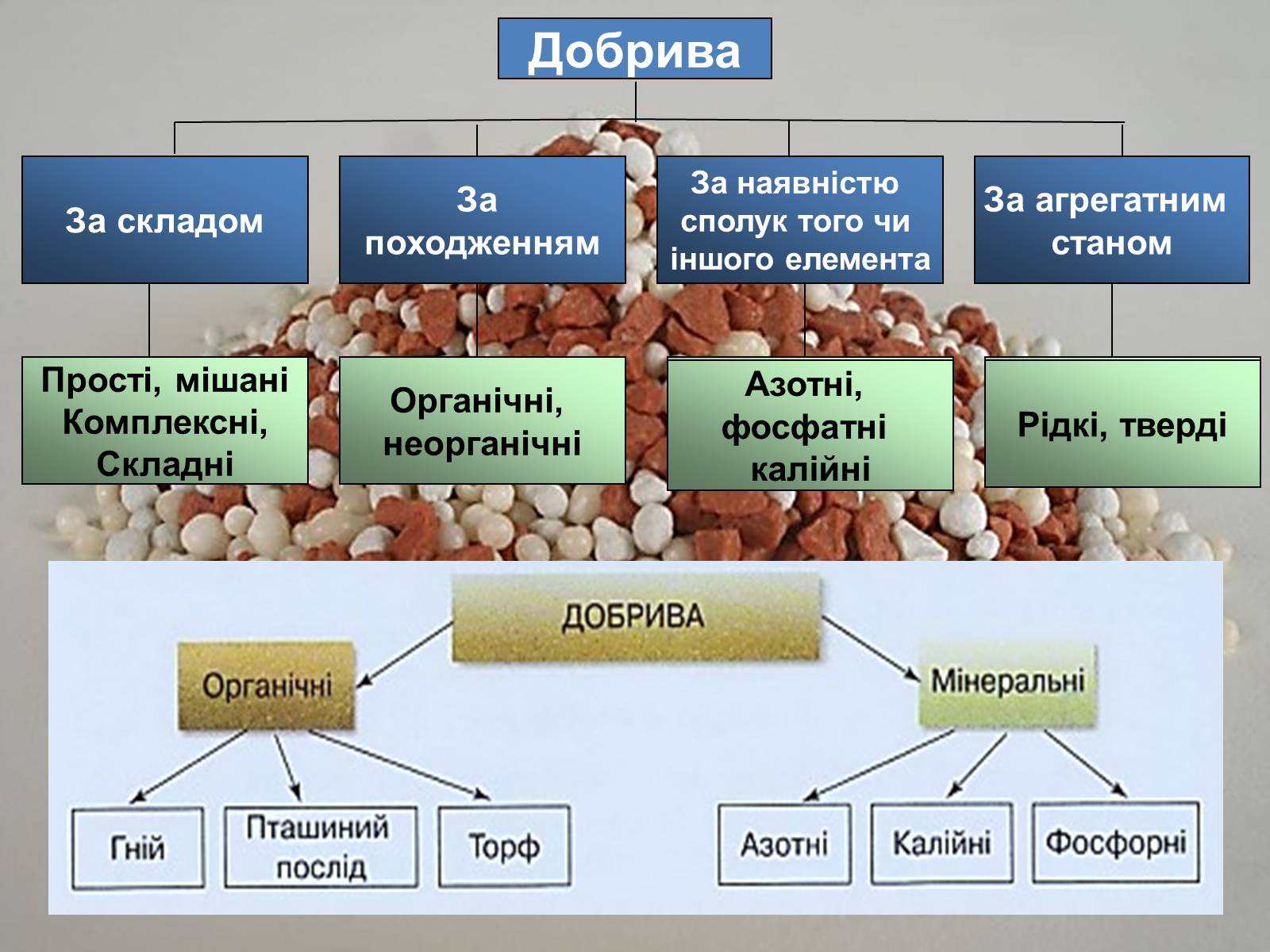 Презентація на тему «Загальна характеристика добрив» - Слайд #4 Презентація на тему «Загальна характеристика добрив» - Слайд #4