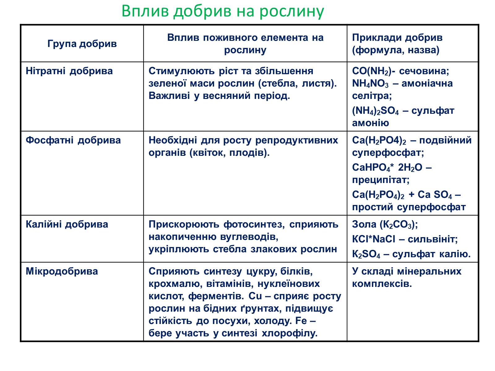 Презентація на тему «Загальна характеристика добрив» - Слайд #9 Презентація на тему «Загальна характеристика добрив» - Слайд #9