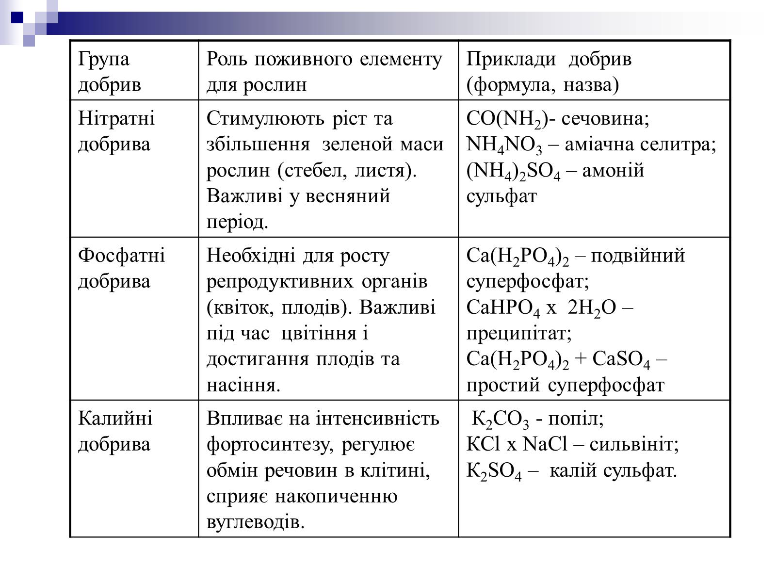 Презентація на тему «Мінеральні добрива» (варіант 2) - Слайд #7 Презентація на тему «Мінеральні добрива» (варіант 2) - Слайд #7