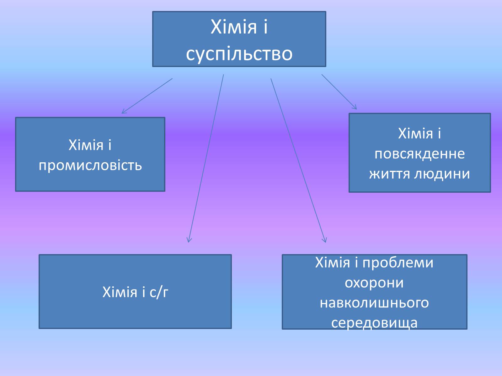 Презентація на тему «Хімія в житті суспільства» (варіант 1) - Слайд #3 Презентація на тему «Хімія в житті суспільства» (варіант 1) - Слайд #3