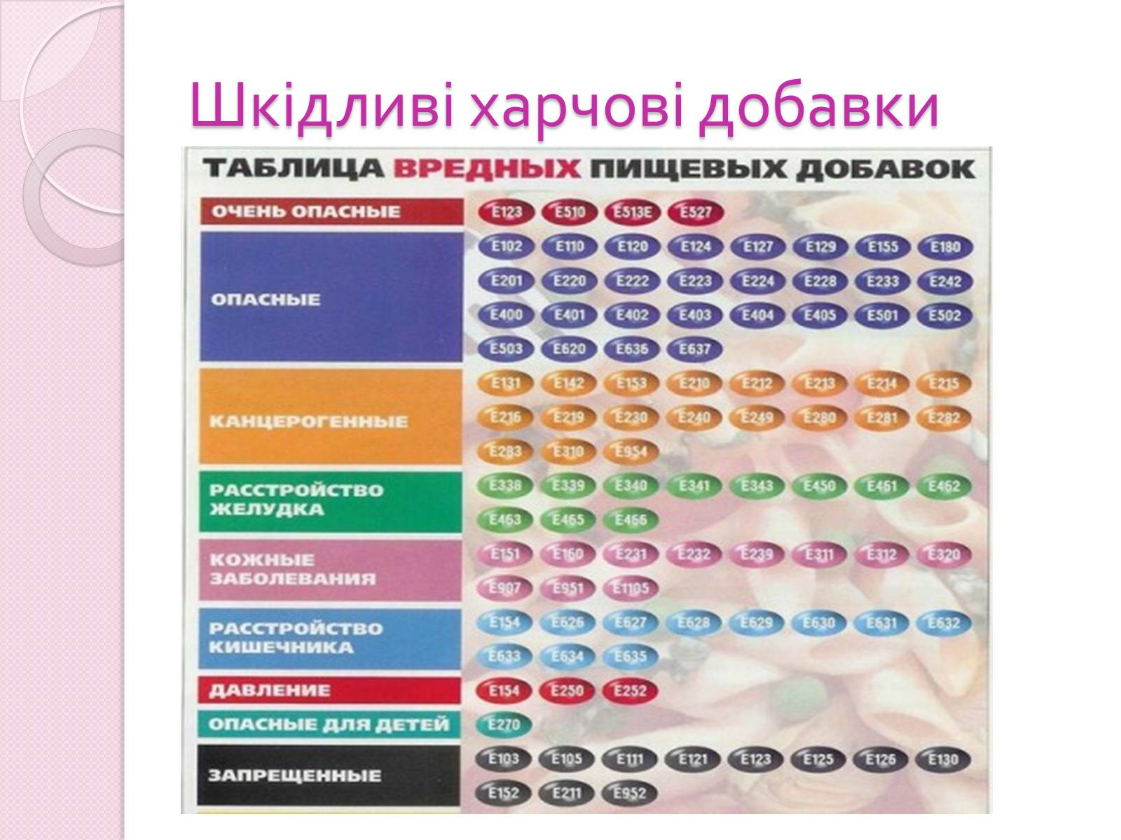 Презентація на тему «Харчові добавки» (варіант 19) - Слайд #11 Презентація на тему «Харчові добавки» (варіант 19) - Слайд #11