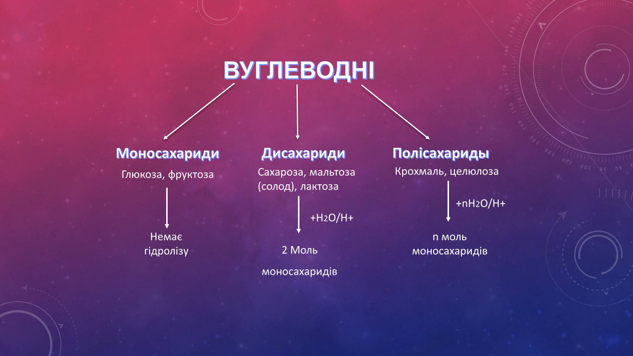 Презентація на тему «Вуглеводи як компоненти їжі, їх роль у житті людини» (варіант 14) - Слайд #4 Презентація на тему «Вуглеводи як компоненти їжі, їх роль у житті людини» (варіант 14) - Слайд #4