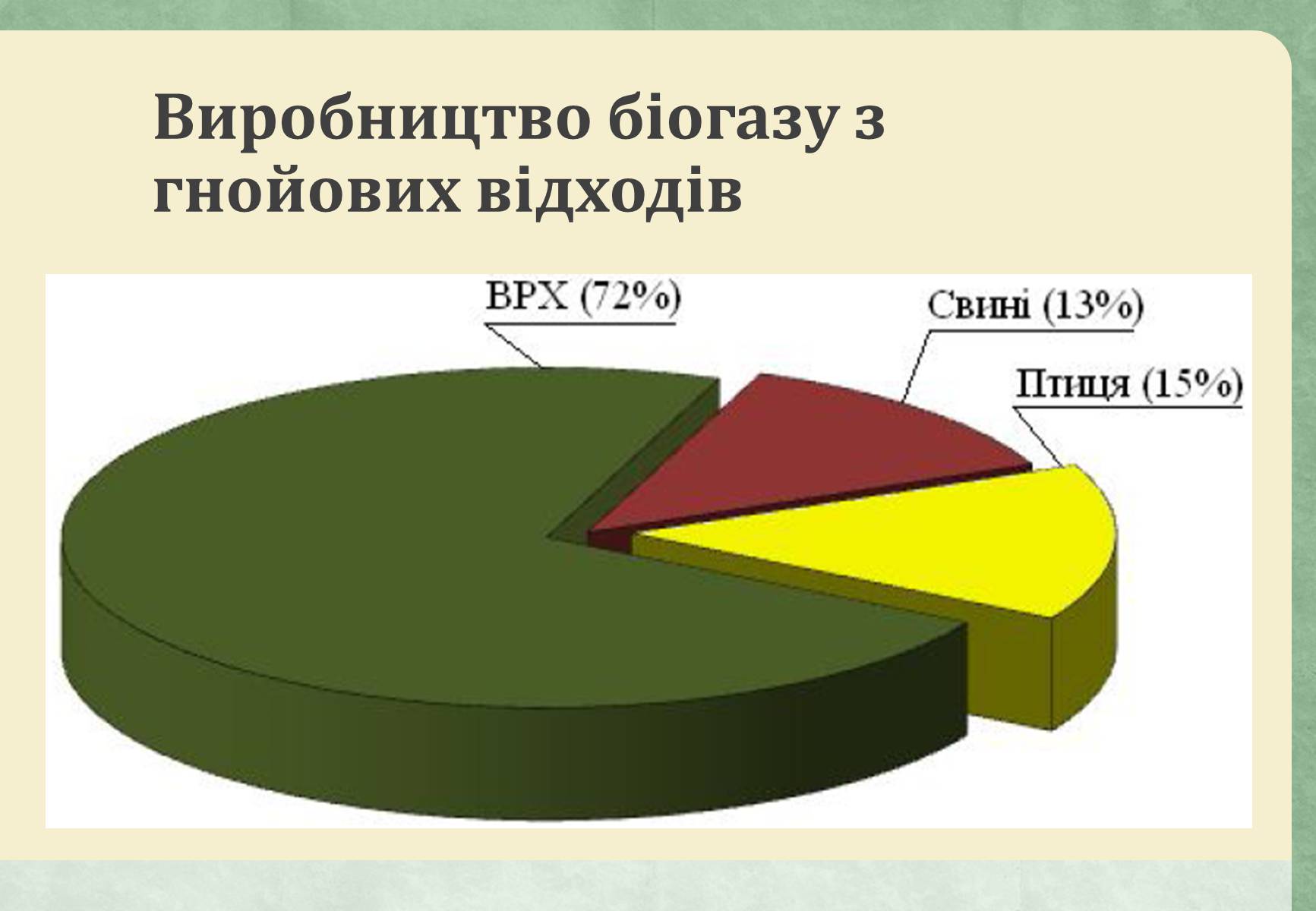 Презентація на тему «Виробництво біогазу» - Слайд #10 Презентація на тему «Виробництво біогазу» - Слайд #10