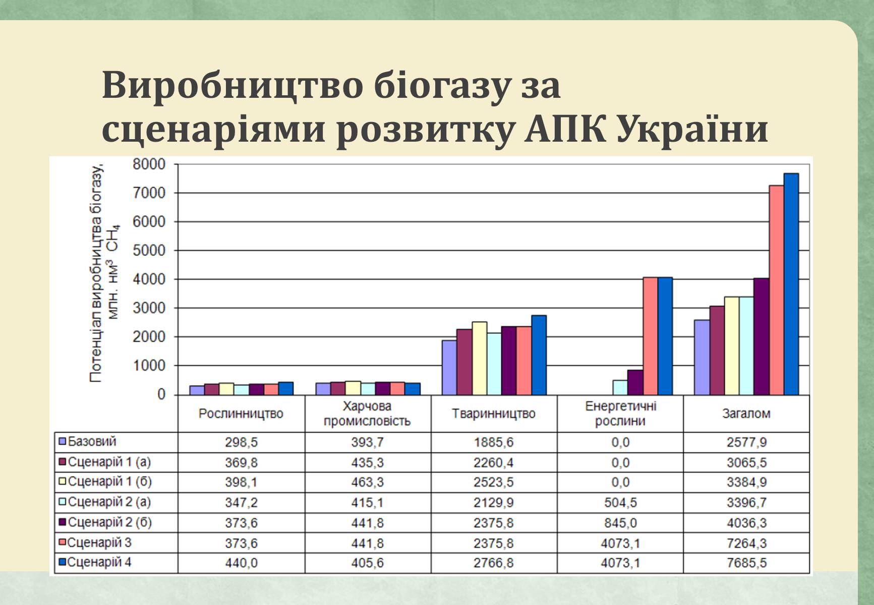 Презентація на тему «Виробництво біогазу» - Слайд #12 Презентація на тему «Виробництво біогазу» - Слайд #12