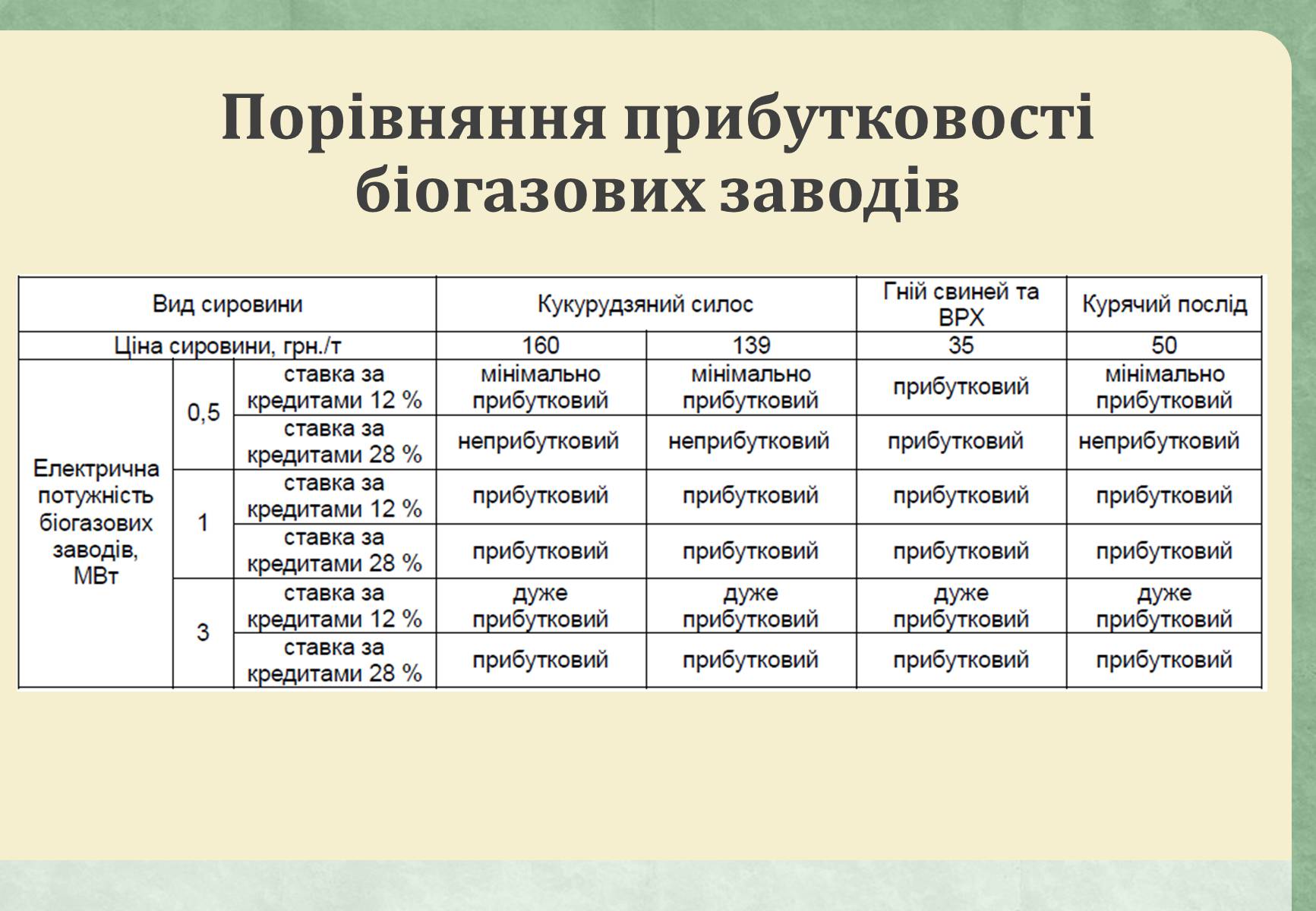 Презентація на тему «Виробництво біогазу» - Слайд #14 Презентація на тему «Виробництво біогазу» - Слайд #14