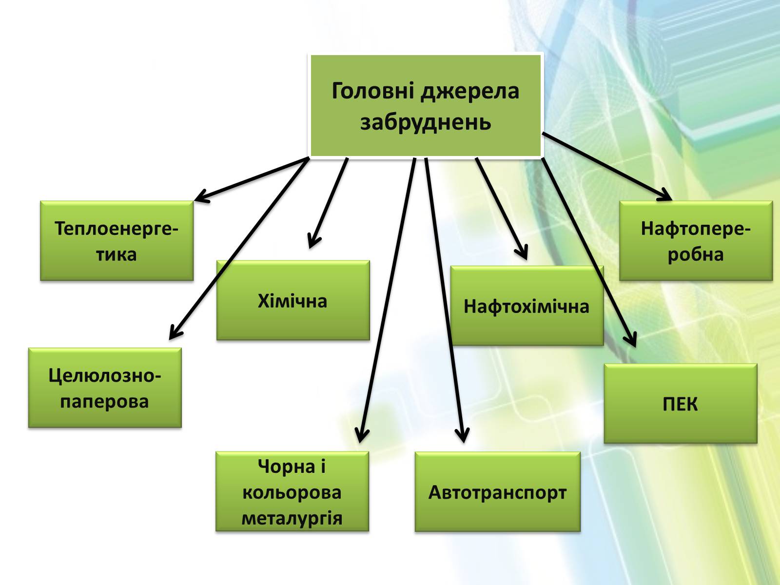 Презентація на тему «Охорона довкілля від забруднень при обробці вуглеводневої сировини» - Слайд #6 Презентація на тему «Охорона довкілля від забруднень при обробці вуглеводневої сировини» - Слайд #6