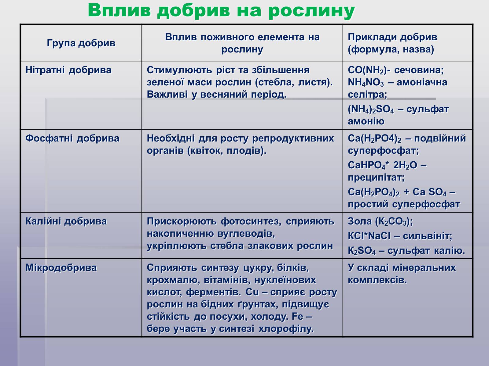 Презентація на тему «Загальні відомості про мінеральні добрива» (варіант 1) - Слайд #10 Презентація на тему «Загальні відомості про мінеральні добрива» (варіант 1) - Слайд #10
