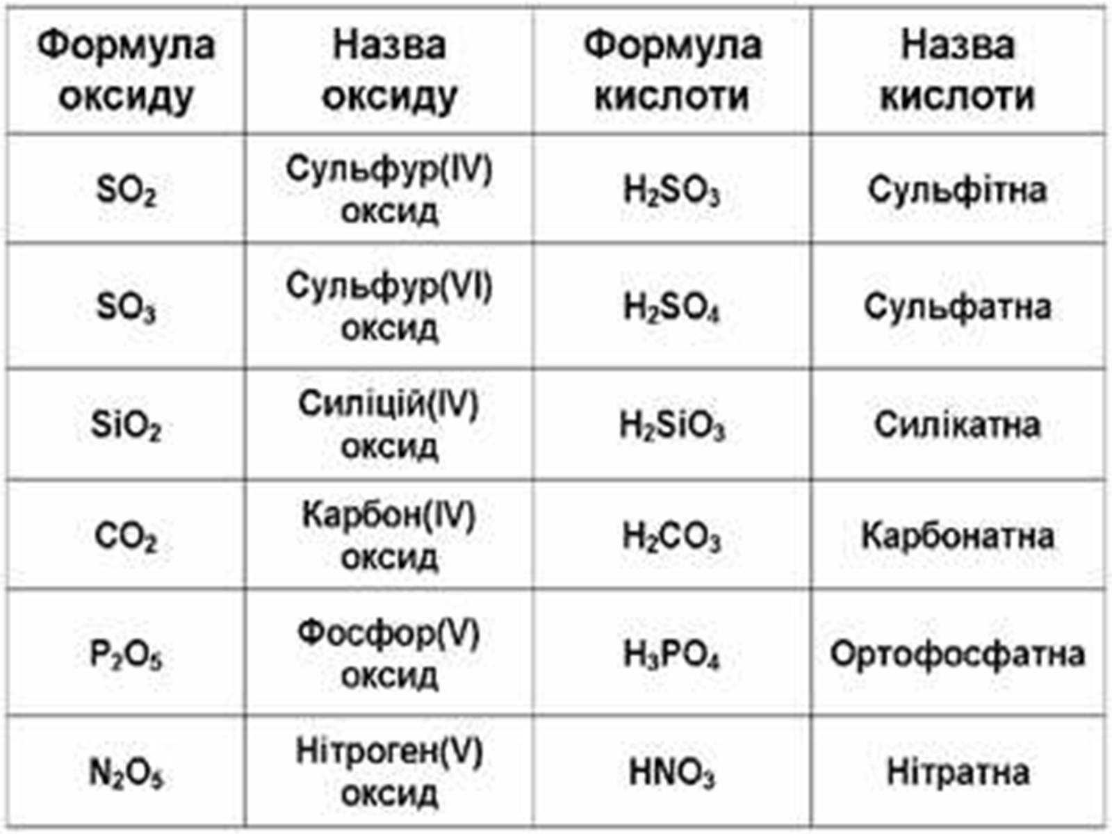 Презентація на тему «Класифікація оксидів» - Слайд #13 Презентація на тему «Класифікація оксидів» - Слайд #13