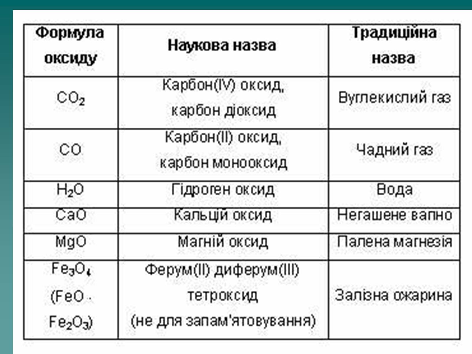 Презентація на тему «Класифікація оксидів» - Слайд #4 Презентація на тему «Класифікація оксидів» - Слайд #4