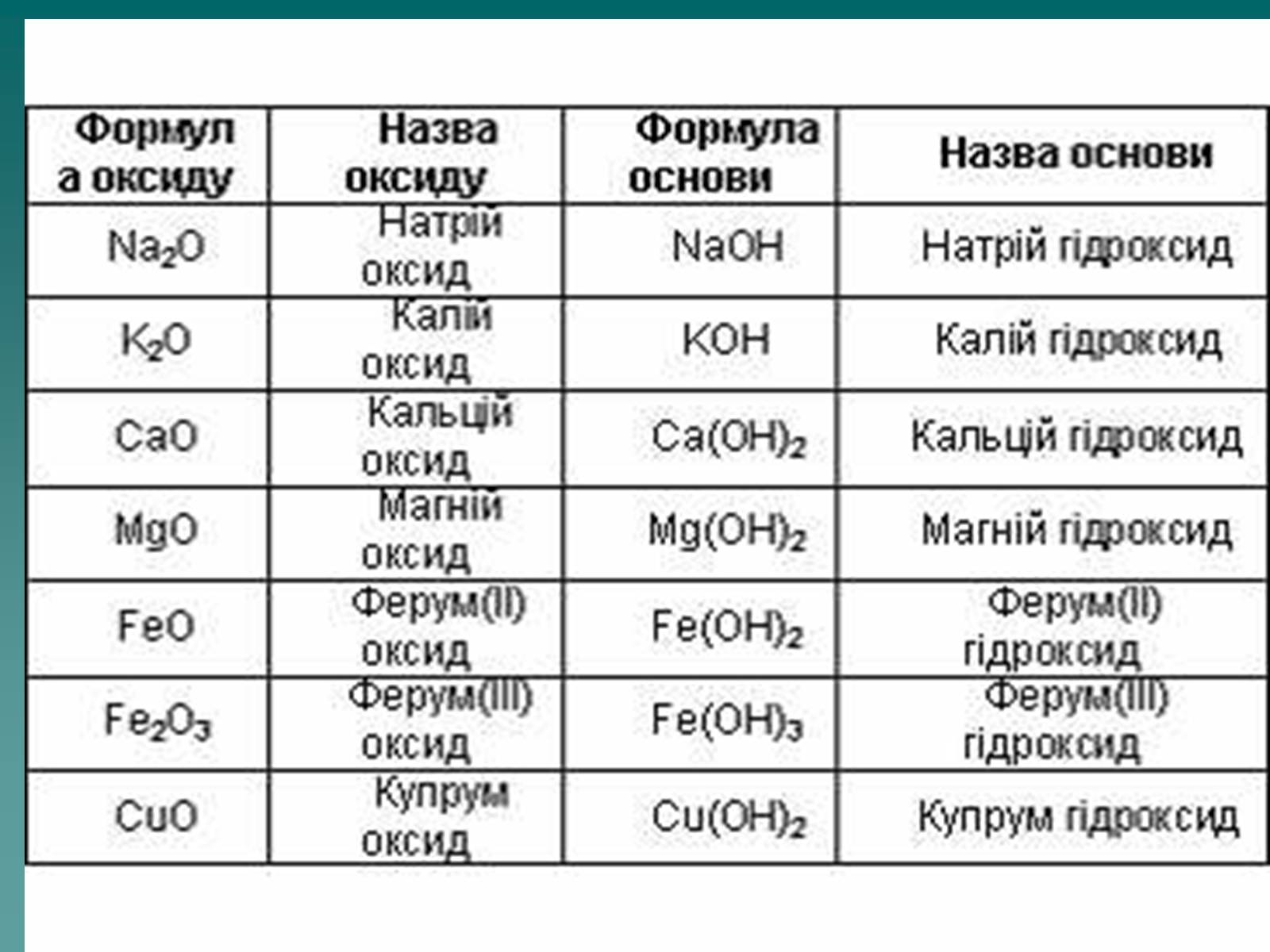 Презентація на тему «Класифікація оксидів» - Слайд #9 Презентація на тему «Класифікація оксидів» - Слайд #9