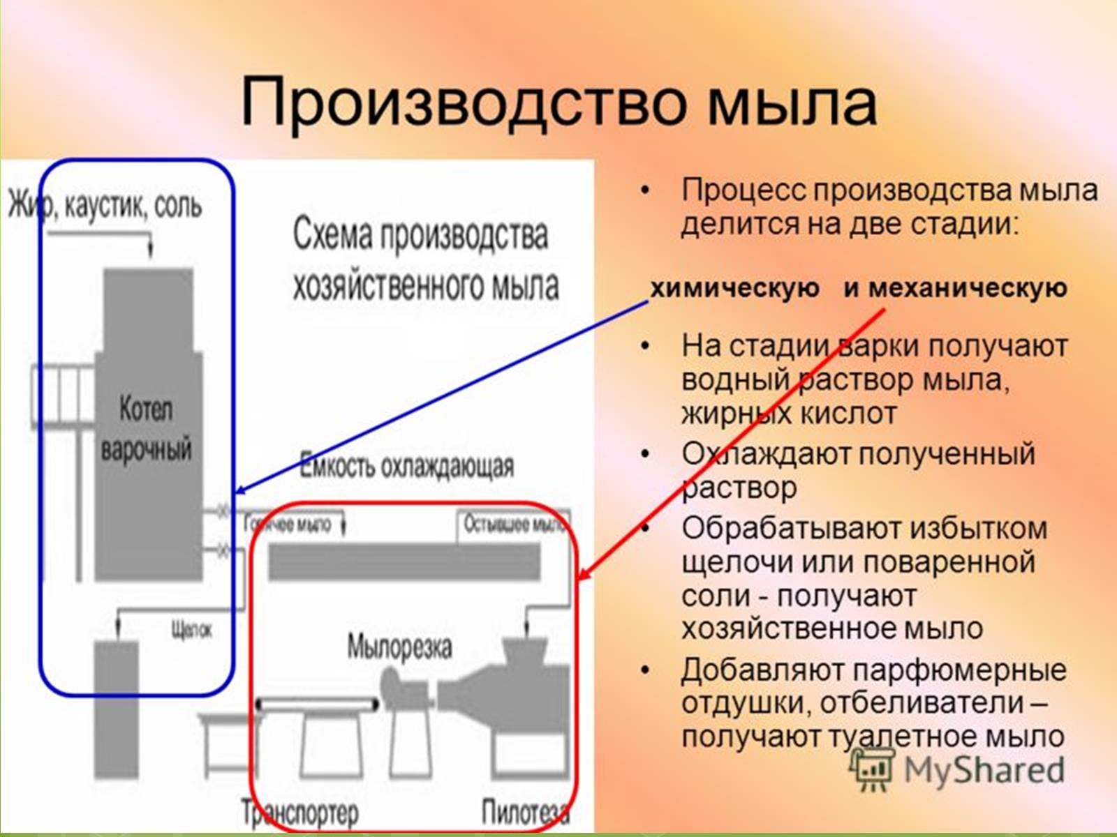 Презентація на тему «Історія створення і виробництво мила» - Слайд #10 Презентація на тему «Історія створення і виробництво мила» - Слайд #10