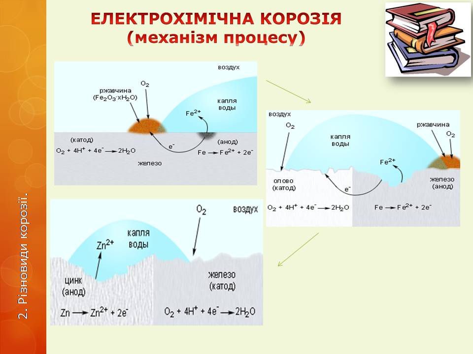 Презентація на тему «Корозія металів» (варіант 6) - Слайд #15 Презентація на тему «Корозія металів» (варіант 6) - Слайд #15