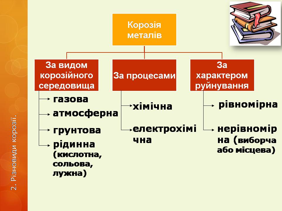 Презентація на тему «Корозія металів» (варіант 6) - Слайд #5 Презентація на тему «Корозія металів» (варіант 6) - Слайд #5