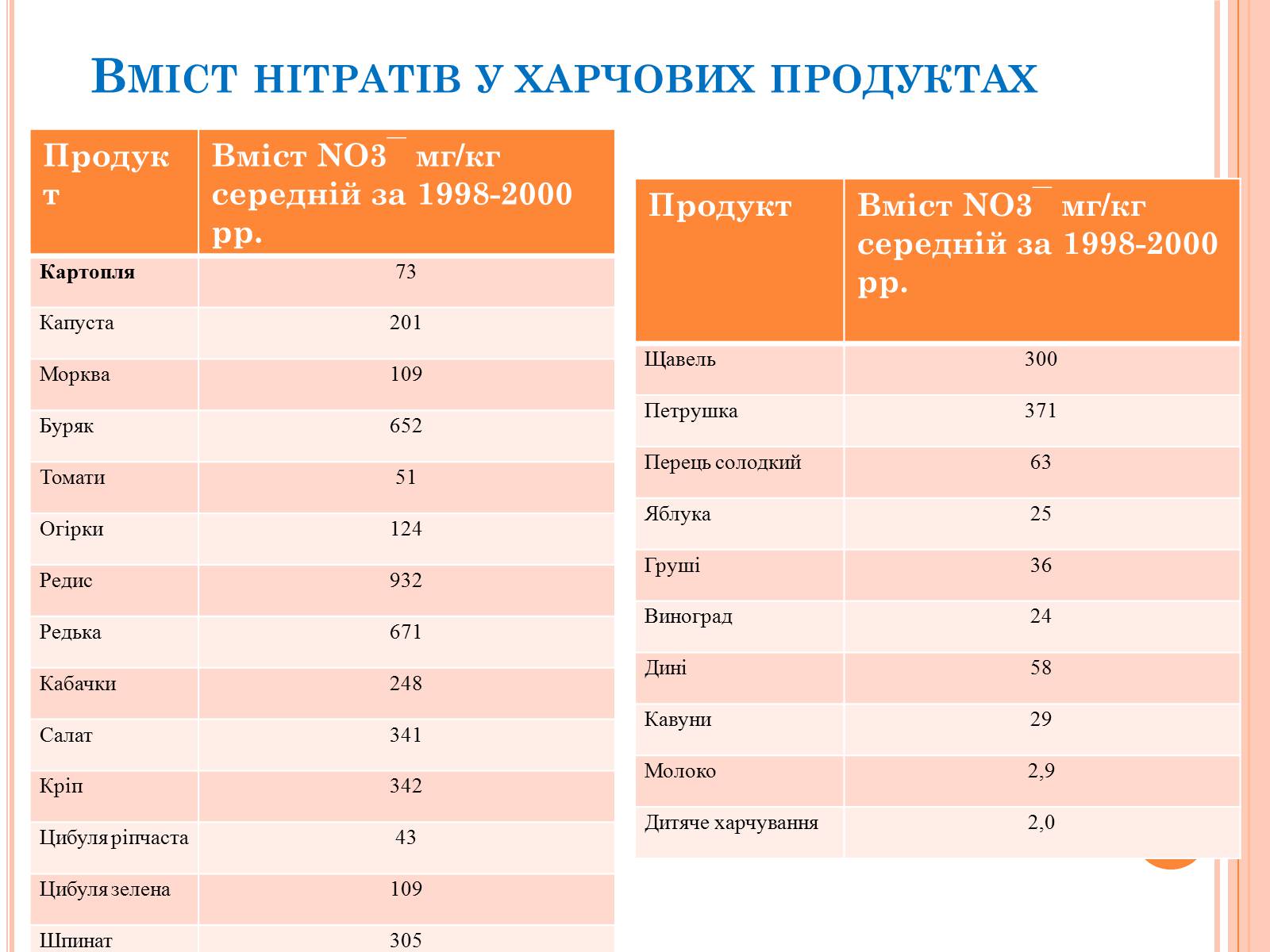 Презентація на тему «Нітратна кислота. Нітрати» - Слайд #5 Презентація на тему «Нітратна кислота. Нітрати» - Слайд #5