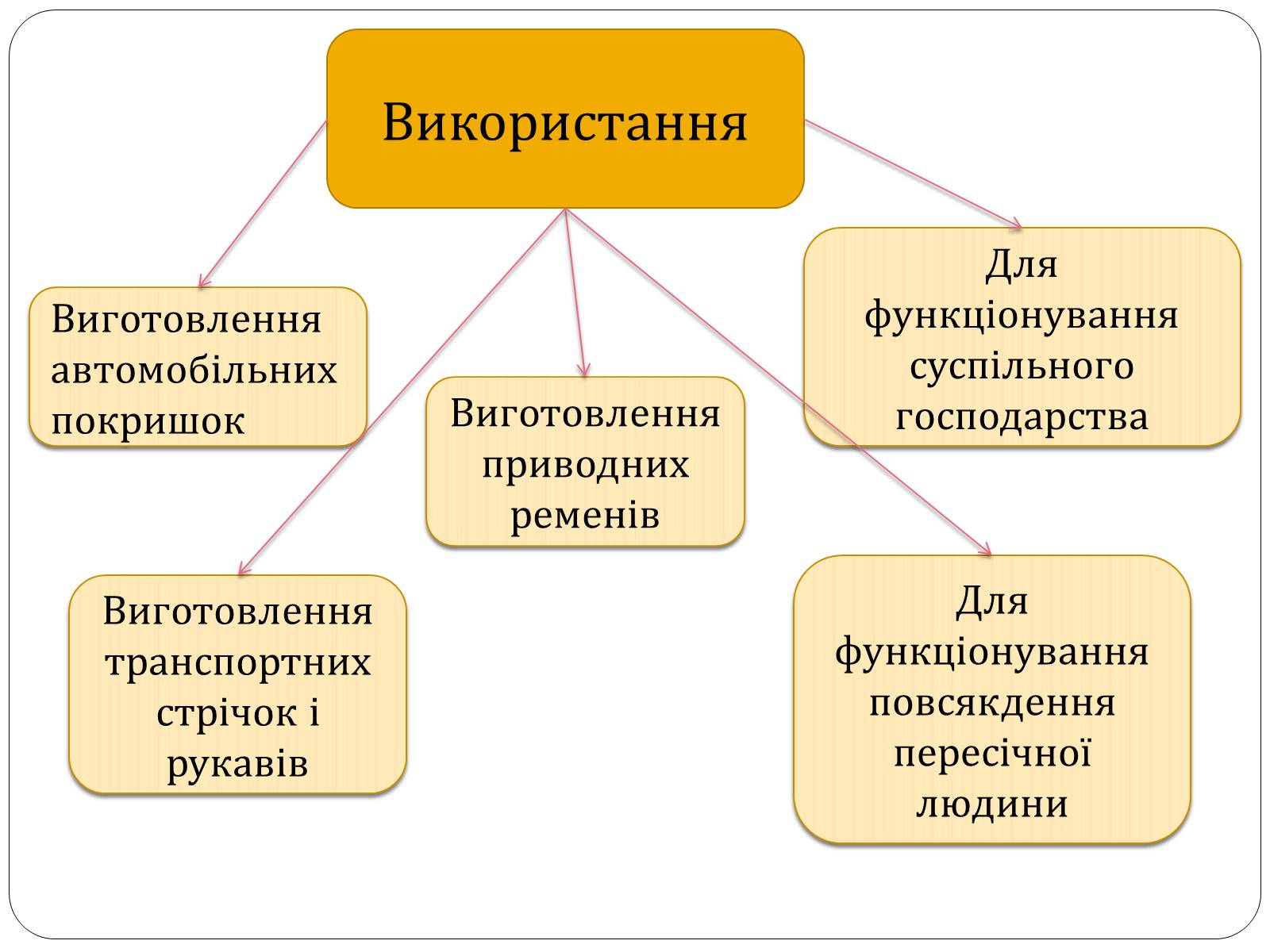 Презентація на тему «Гума» (варіант 4) - Слайд #7 Презентація на тему «Гума» (варіант 4) - Слайд #7