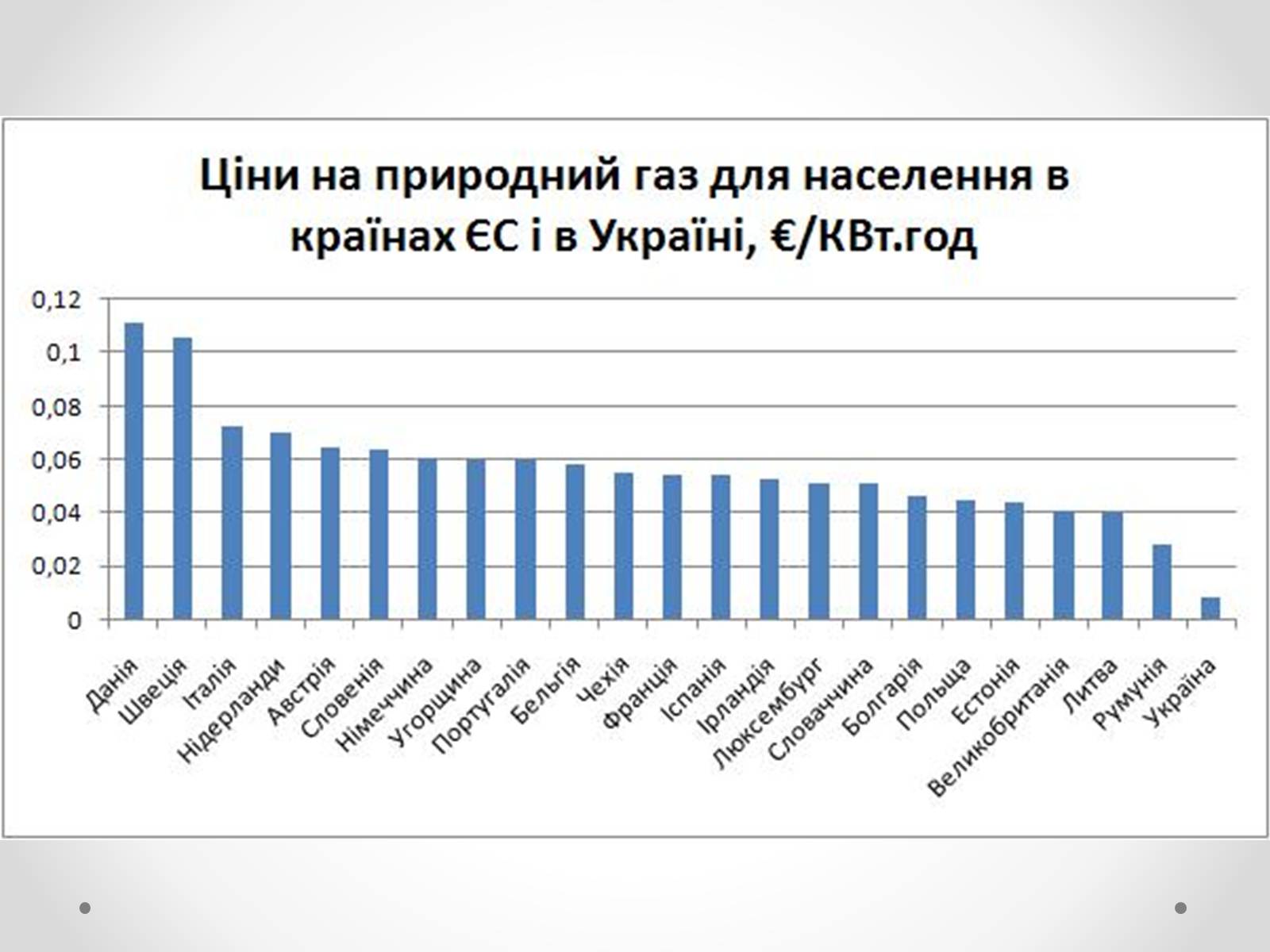 Презентація на тему «Природний газ» (варіант 3) - Слайд #11 Презентація на тему «Природний газ» (варіант 3) - Слайд #11