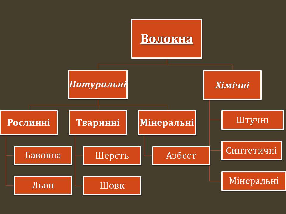 Презентація на тему «Волокна» (варіант 7) - Слайд #5 Презентація на тему «Волокна» (варіант 7) - Слайд #5