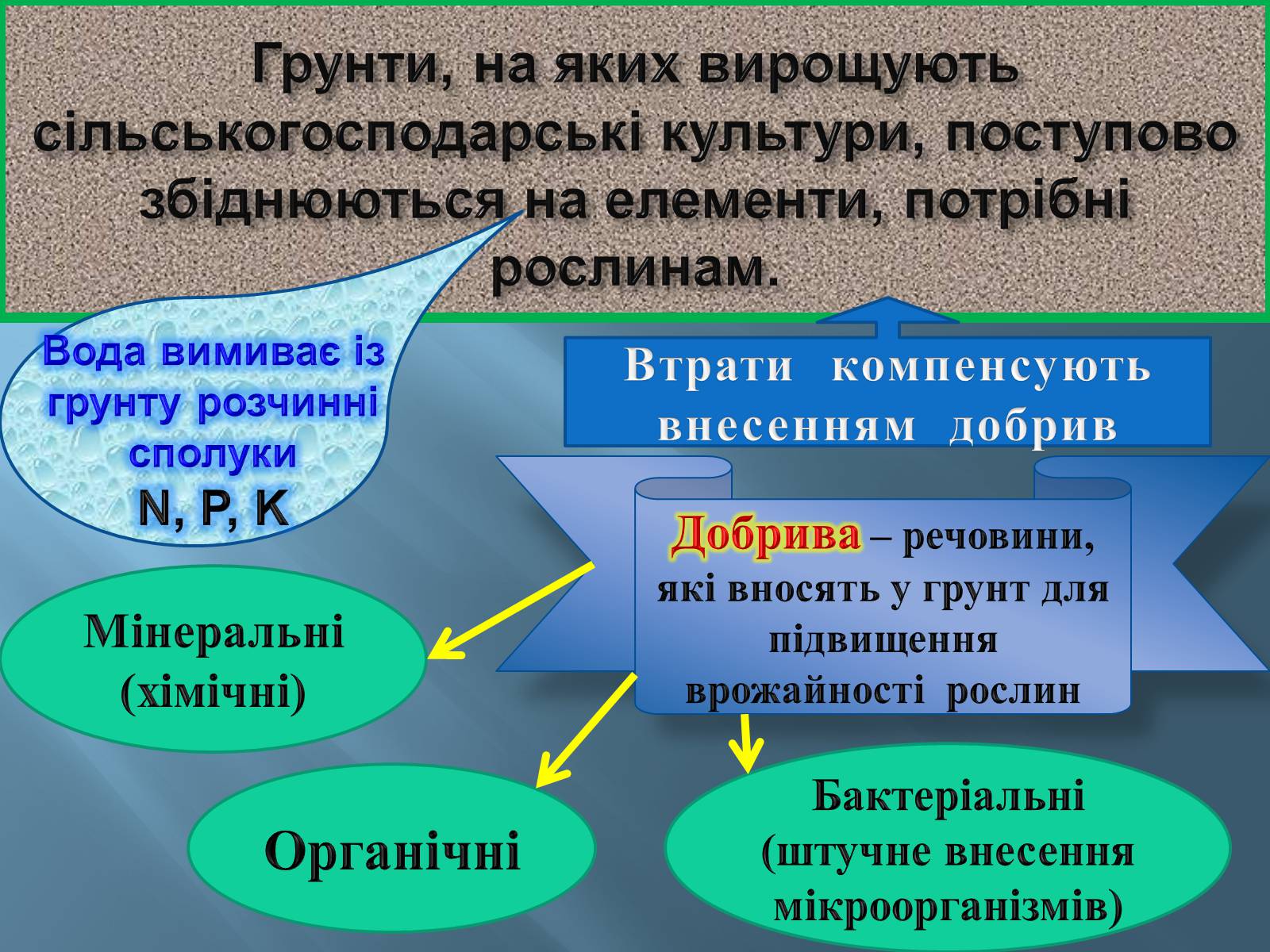 Презентація на тему «Поживні добавки для рослин – ДОБРИВА» - Слайд #4 Презентація на тему «Поживні добавки для рослин – ДОБРИВА» - Слайд #4
