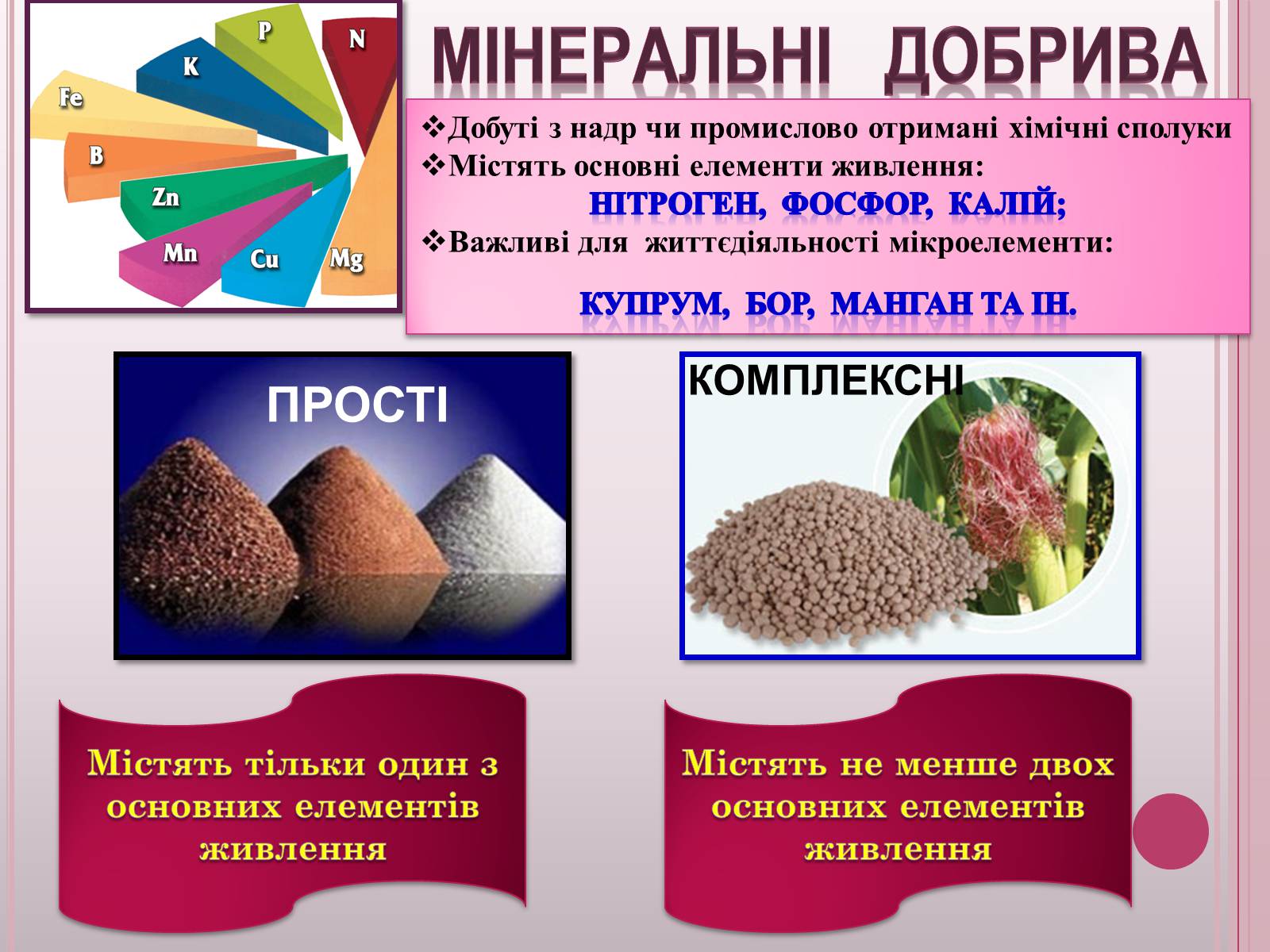 Презентація на тему «Поживні добавки для рослин – ДОБРИВА» - Слайд #6 Презентація на тему «Поживні добавки для рослин – ДОБРИВА» - Слайд #6