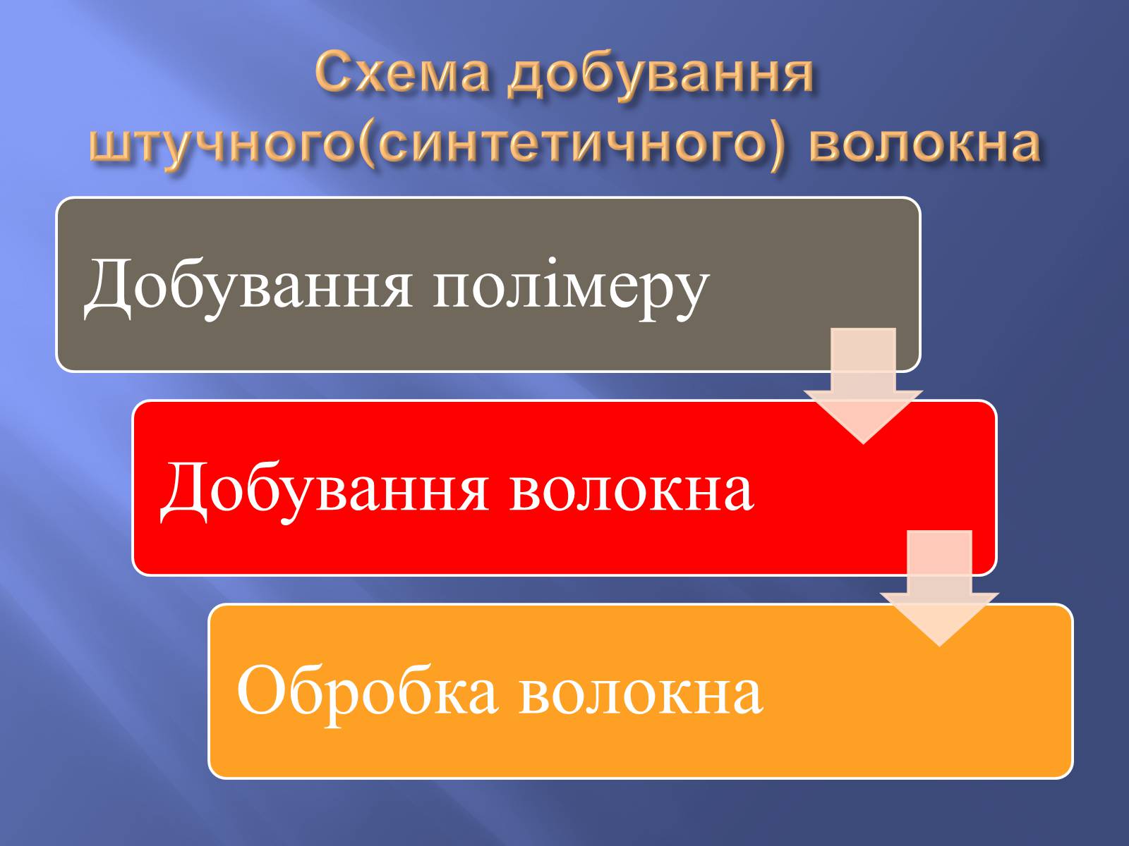Презентація на тему «Штучні і синтетичні волокна» (варіант 1) - Слайд #10 Презентація на тему «Штучні і синтетичні волокна» (варіант 1) - Слайд #10