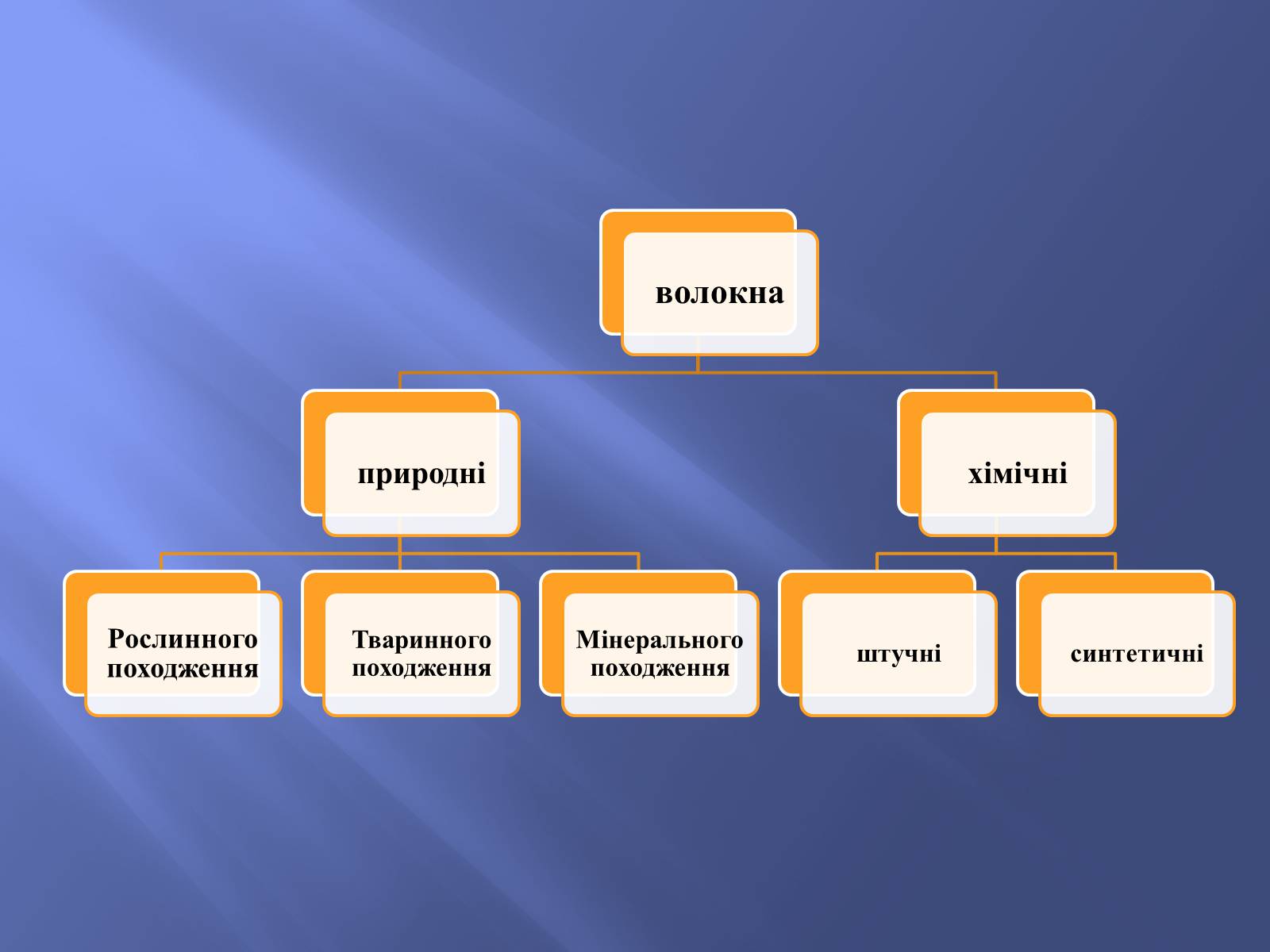Презентація на тему «Штучні і синтетичні волокна» (варіант 1) - Слайд #2 Презентація на тему «Штучні і синтетичні волокна» (варіант 1) - Слайд #2