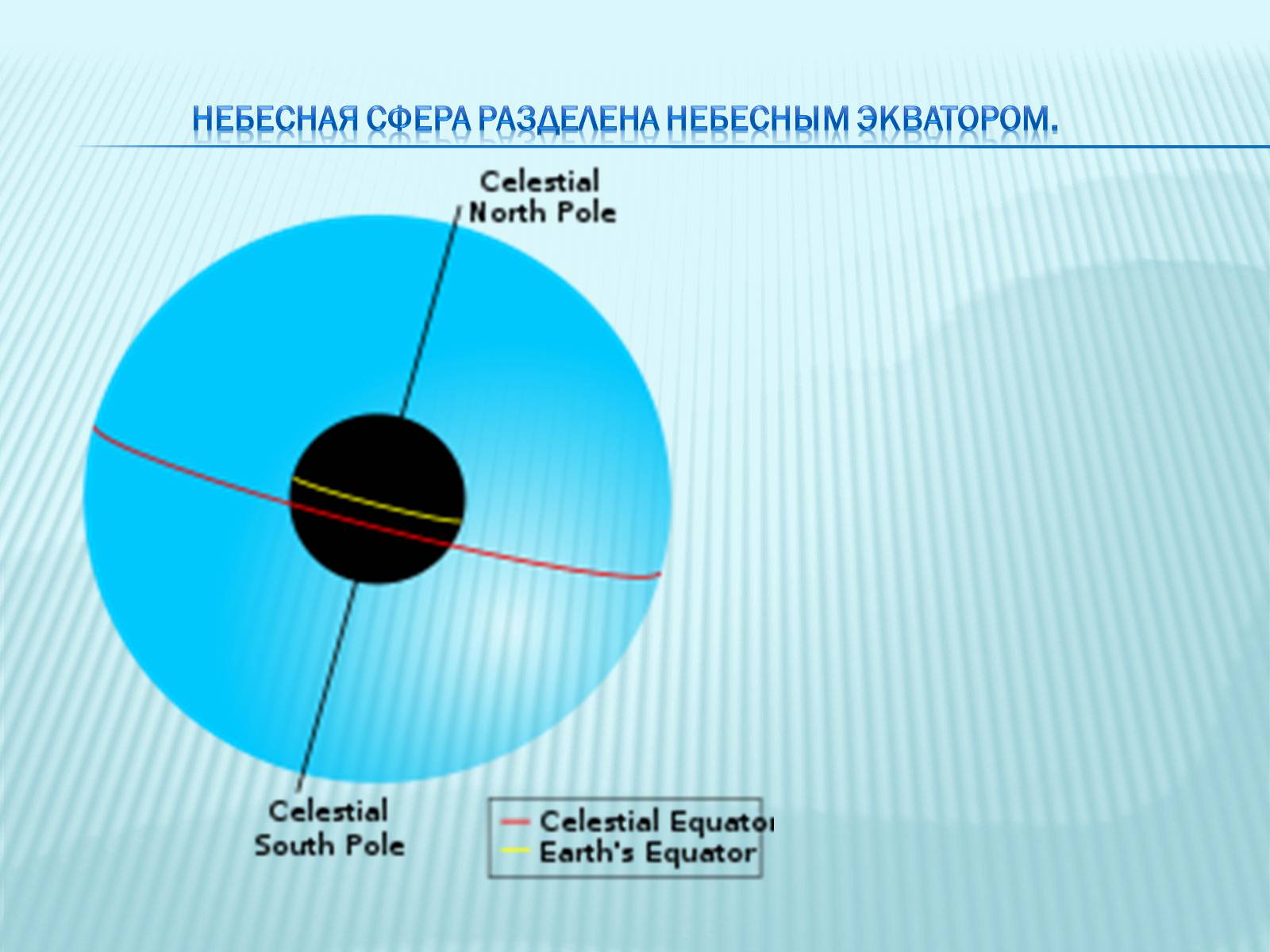 Презентація на тему «Небесная сфера» - Слайд #4 Презентація на тему «Небесная сфера» - Слайд #4