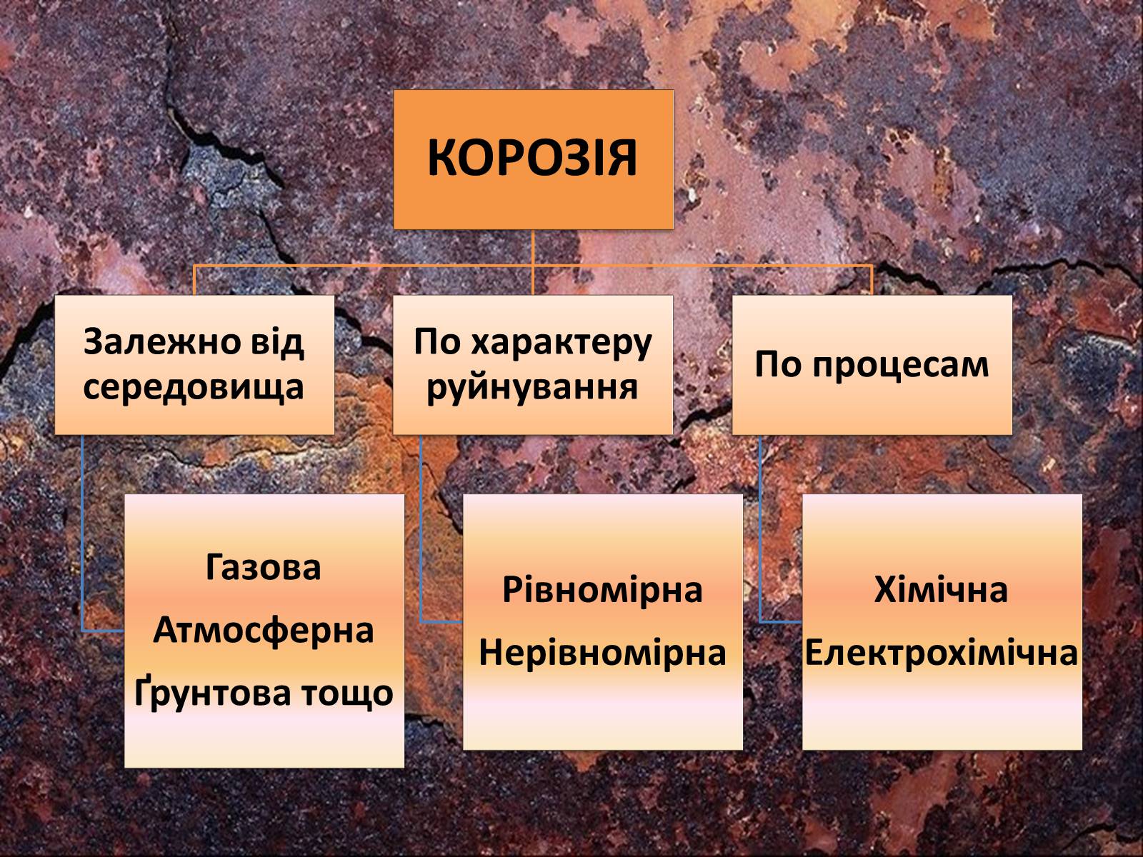 Презентація на тему «Корозія металів» (варіант 4) - Слайд #7 Презентація на тему «Корозія металів» (варіант 4) - Слайд #7