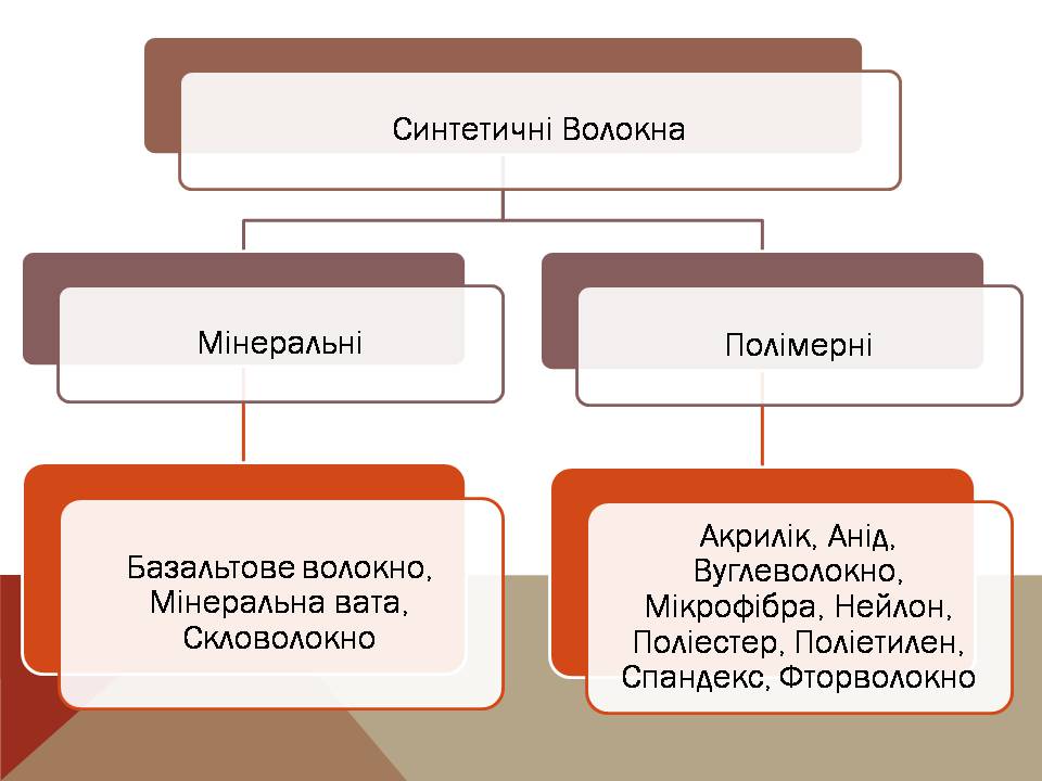 Презентація на тему «Волокна» (варіант 8) - Слайд #10 Презентація на тему «Волокна» (варіант 8) - Слайд #10