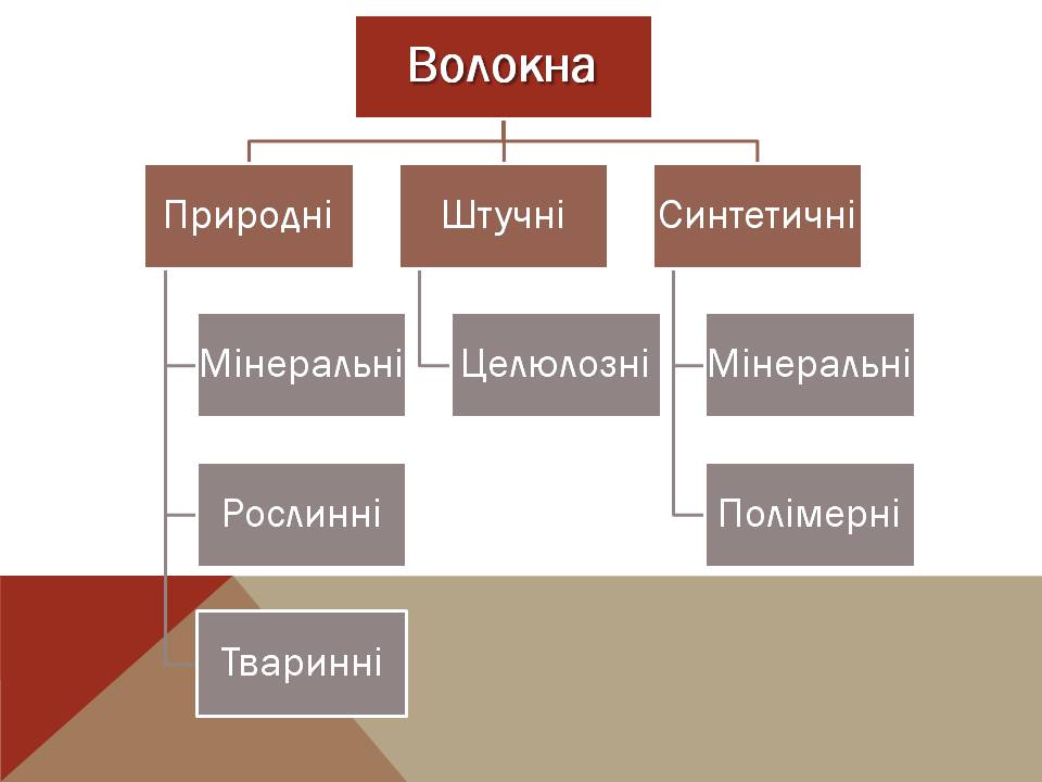 Презентація на тему «Волокна» (варіант 8) - Слайд #2 Презентація на тему «Волокна» (варіант 8) - Слайд #2