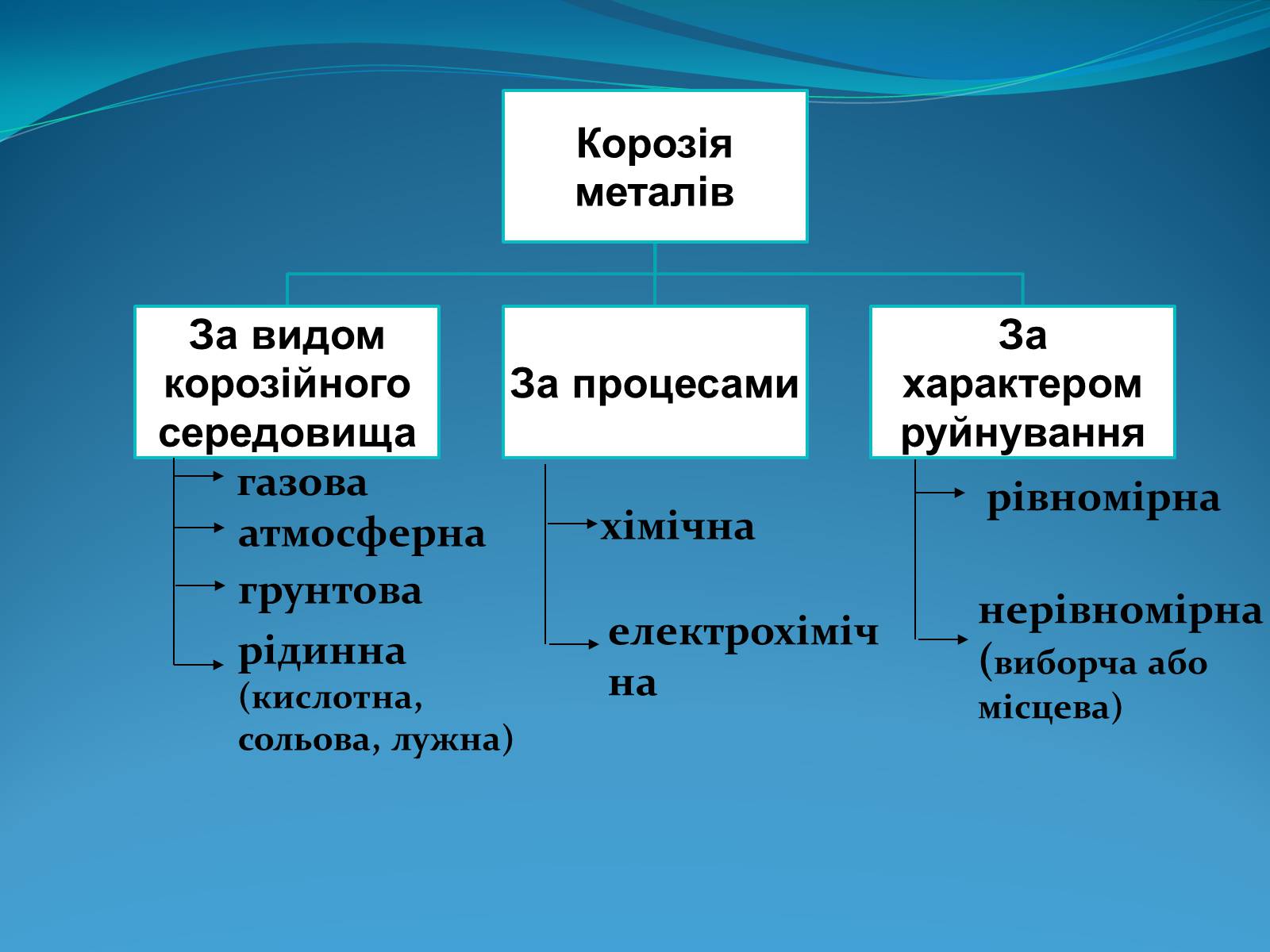 Презентація на тему «Корозія металів» (варіант 5) - Слайд #5 Презентація на тему «Корозія металів» (варіант 5) - Слайд #5