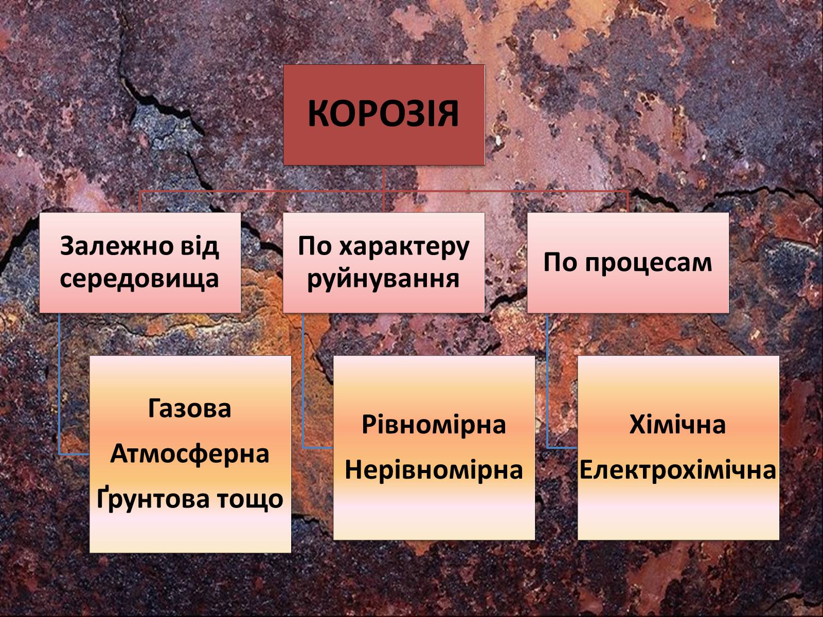 Презентація на тему «Захист від корозії» - Слайд #4 Презентація на тему «Захист від корозії» - Слайд #4