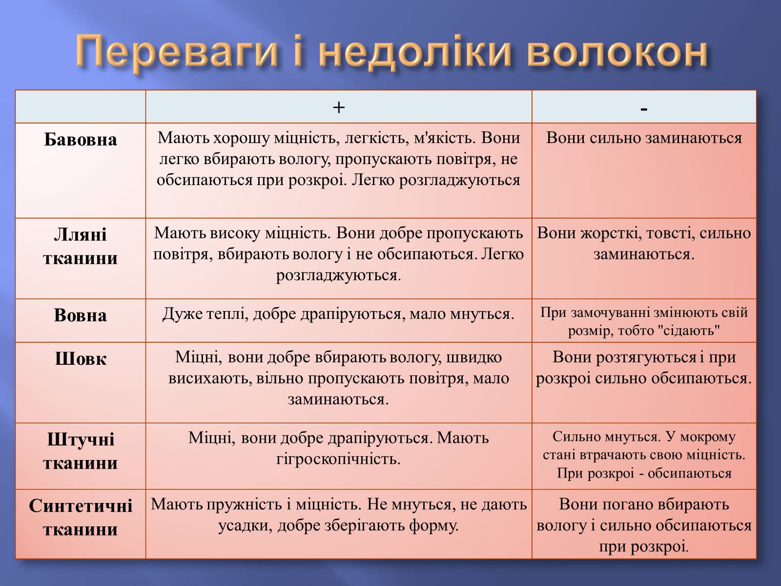 Презентація на тему «Штучні і синтетичні волокна» (варіант 4) - Слайд #13 Презентація на тему «Штучні і синтетичні волокна» (варіант 4) - Слайд #13