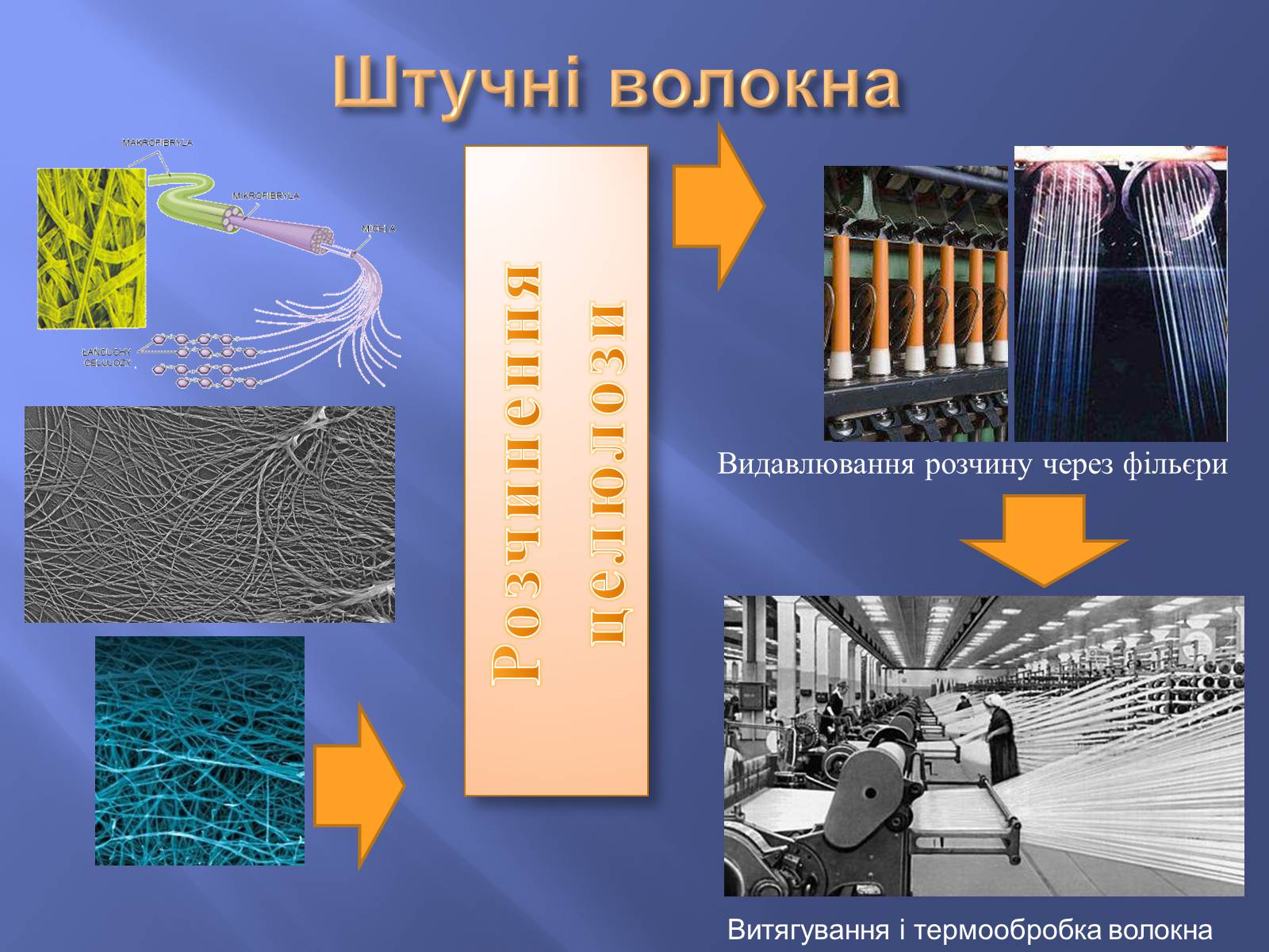 Презентація на тему «Штучні і синтетичні волокна» (варіант 4) - Слайд #7 Презентація на тему «Штучні і синтетичні волокна» (варіант 4) - Слайд #7