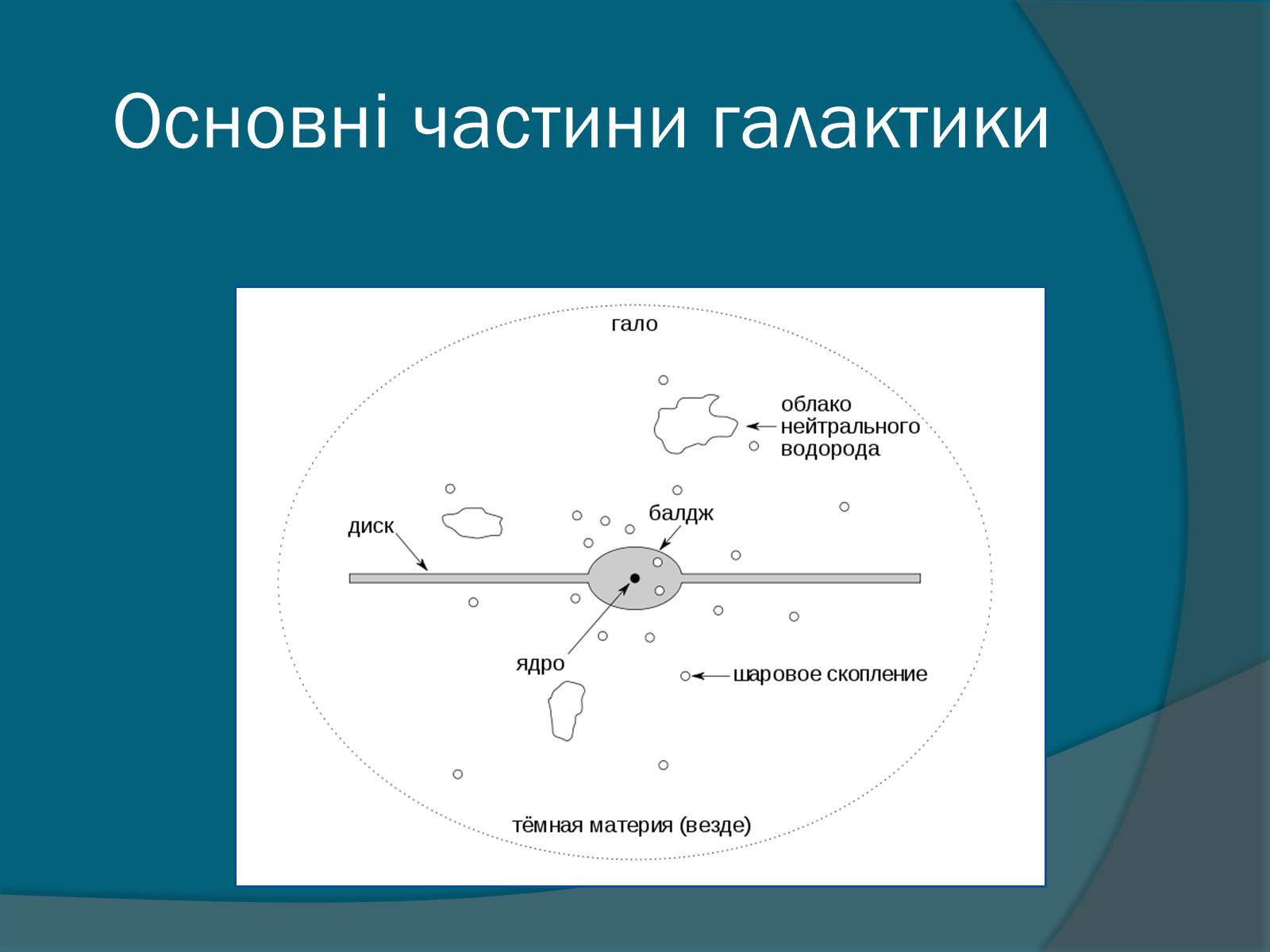 Презентація на тему «Галактики» (варіант 5) - Слайд #4 Презентація на тему «Галактики» (варіант 5) - Слайд #4