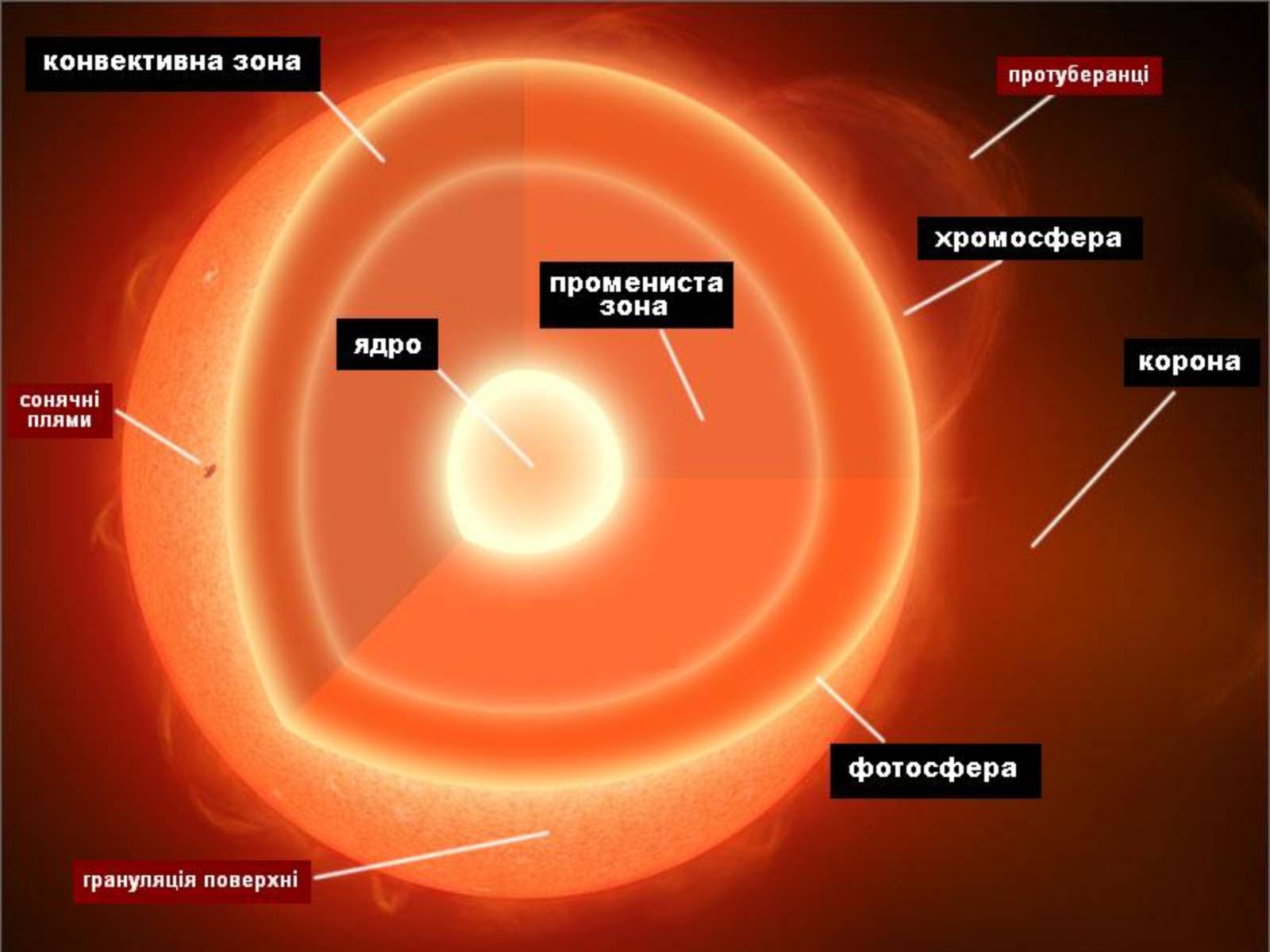 Презентація на тему «Сонце» (варіант 5) - Слайд #8 Презентація на тему «Сонце» (варіант 5) - Слайд #8