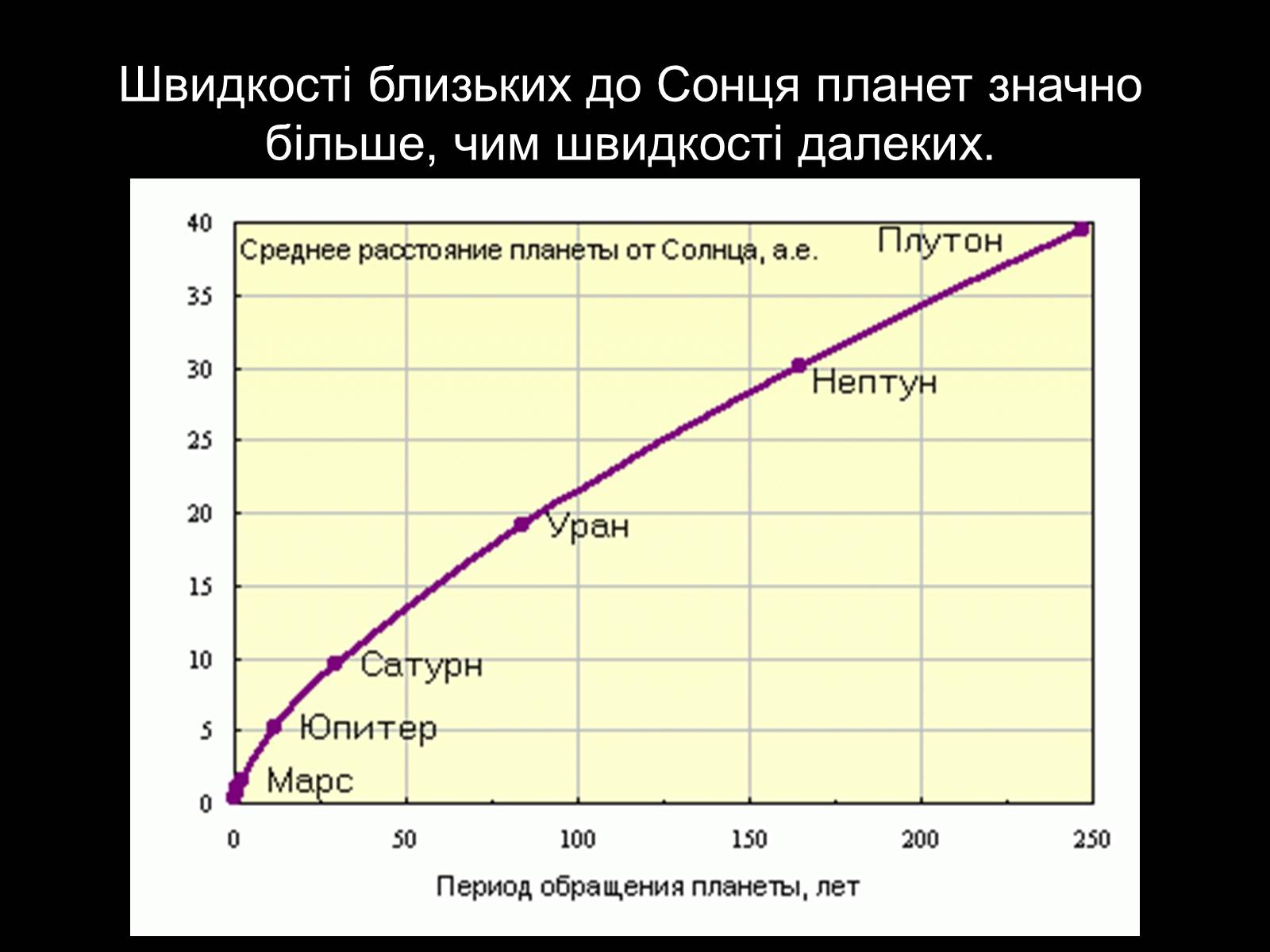 Презентація на тему «Закони Кеплера» (варіант 2) - Слайд #15 Презентація на тему «Закони Кеплера» (варіант 2) - Слайд #15