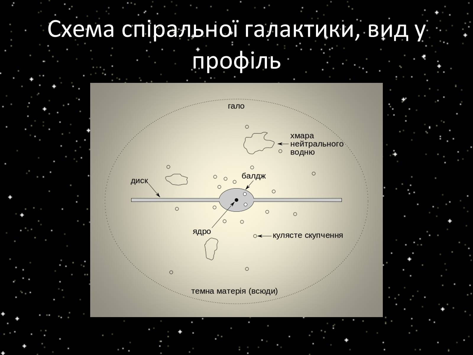 Презентація на тему «Підсистема Галактики та її спіральна структура. Типи зоряного населення» - Слайд #11 Презентація на тему «Підсистема Галактики та її спіральна структура. Типи зоряного населення» - Слайд #11