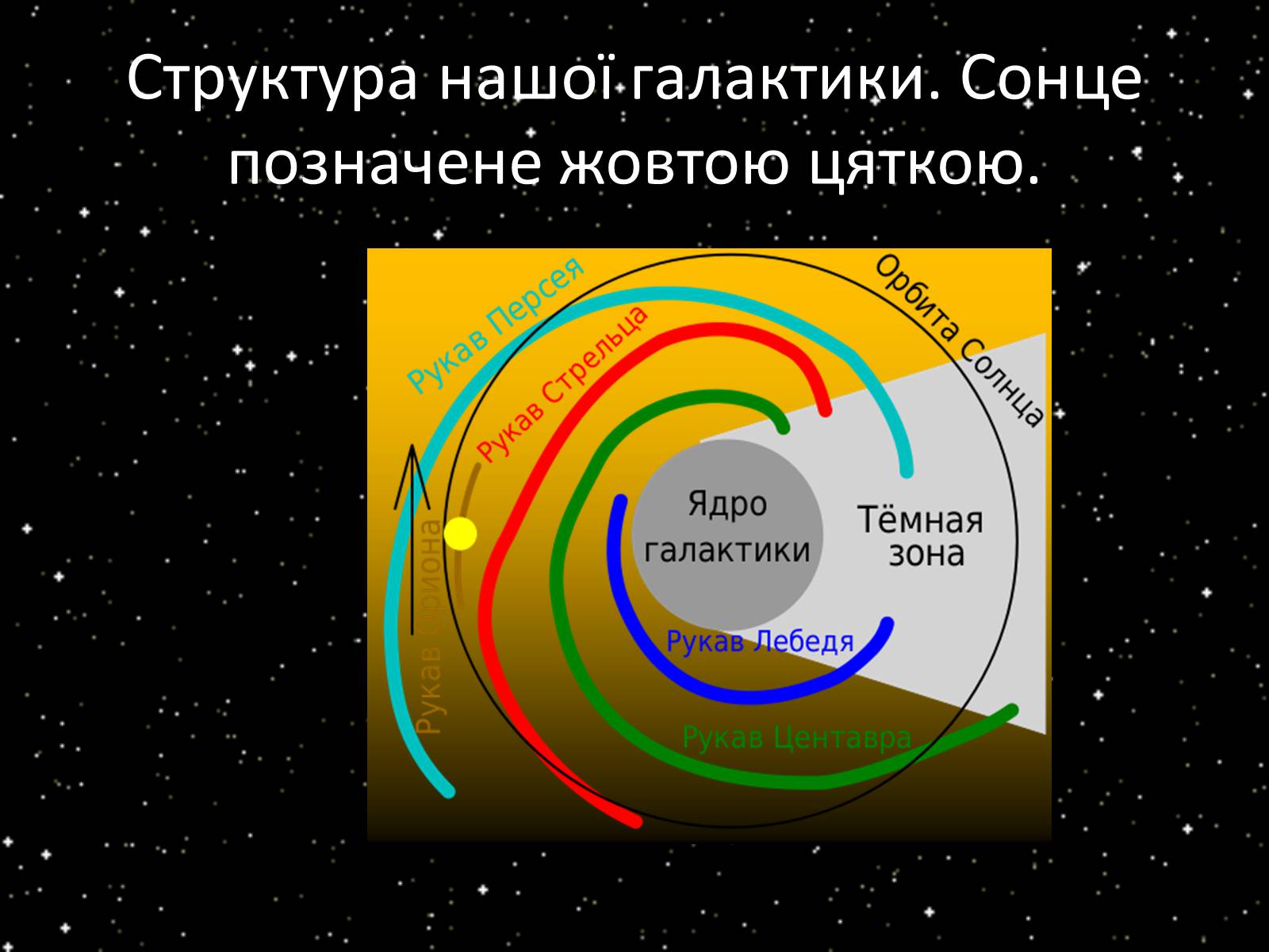 Презентація на тему «Підсистема Галактики та її спіральна структура. Типи зоряного населення» - Слайд #25 Презентація на тему «Підсистема Галактики та її спіральна структура. Типи зоряного населення» - Слайд #25