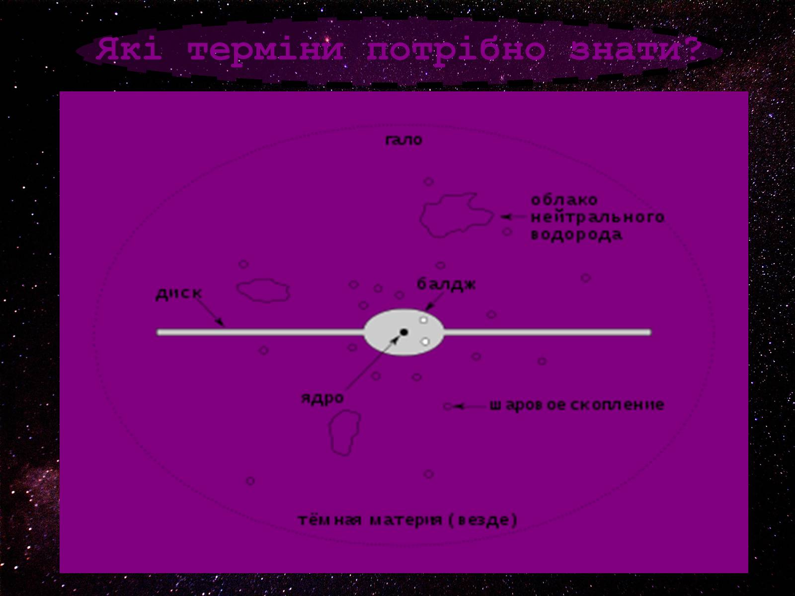 Презентація на тему «Проект Астрономія - Галактики» - Слайд #3 Презентація на тему «Проект Астрономія - Галактики» - Слайд #3