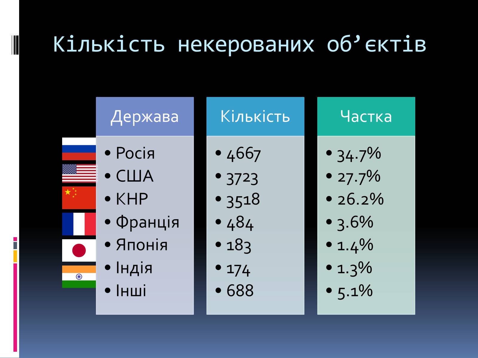 Презентація на тему «Космічне сміття» - Слайд #5 Презентація на тему «Космічне сміття» - Слайд #5
