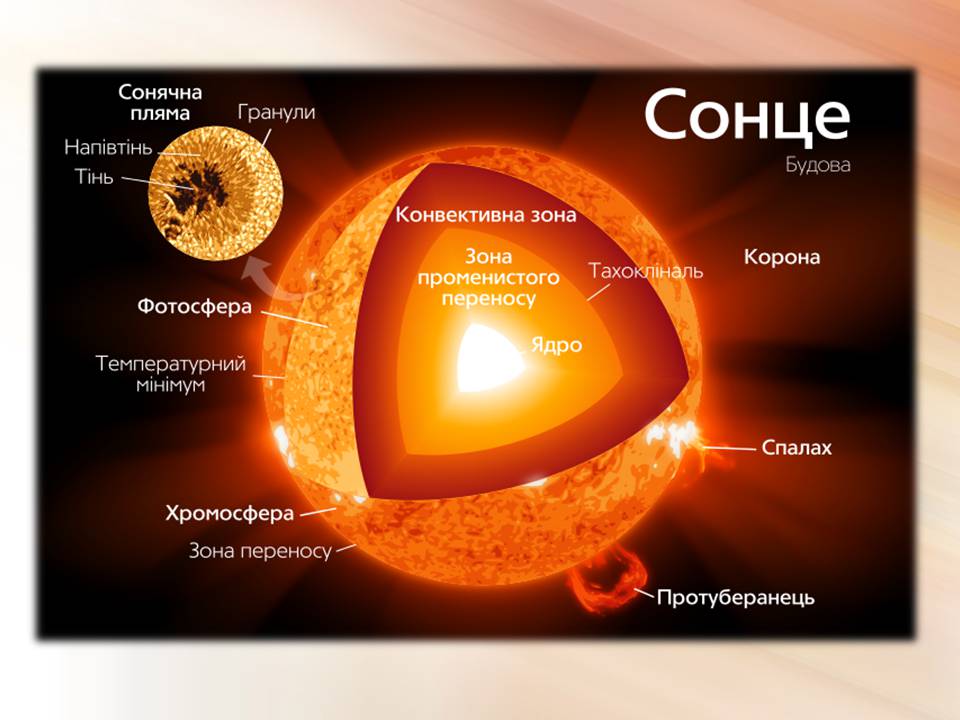 Презентація на тему «Сонце» (варіант 20) - Слайд #6 Презентація на тему «Сонце» (варіант 20) - Слайд #6