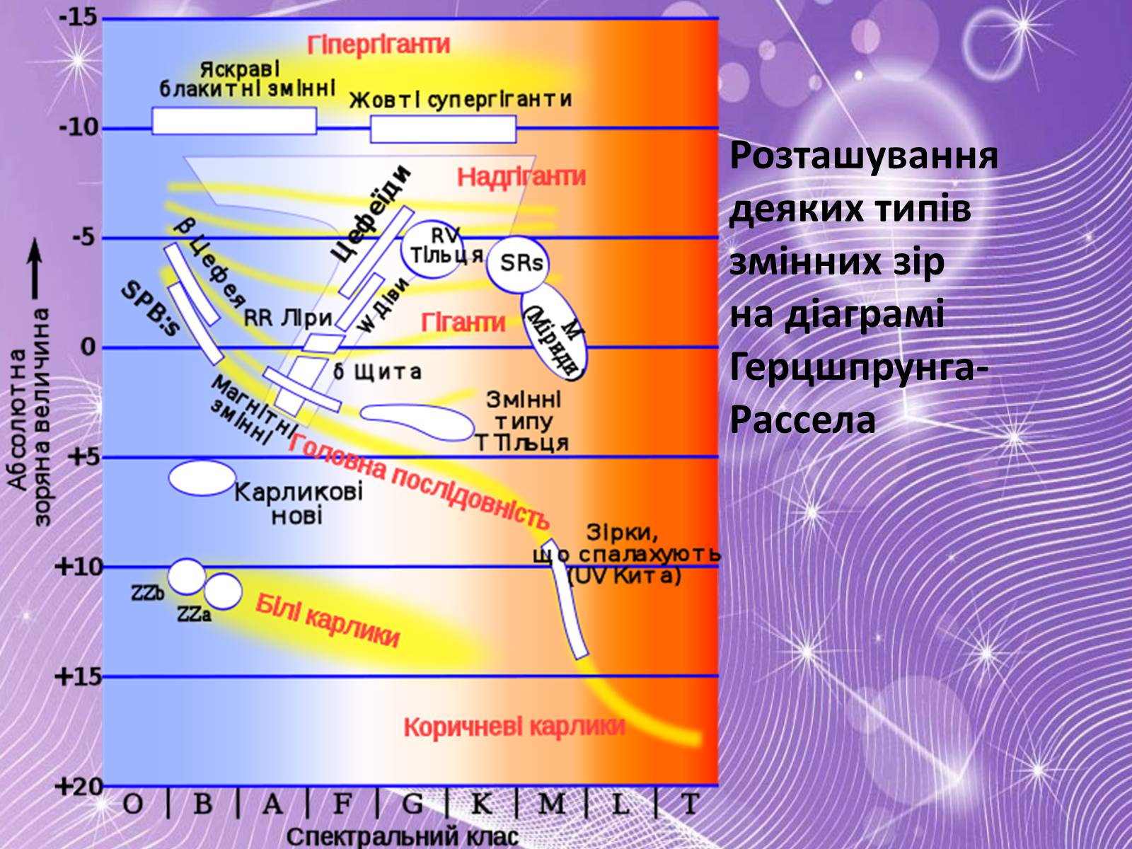 Презентація на тему «Змінні зорі» (варіант 3) - Слайд #5 Презентація на тему «Змінні зорі» (варіант 3) - Слайд #5