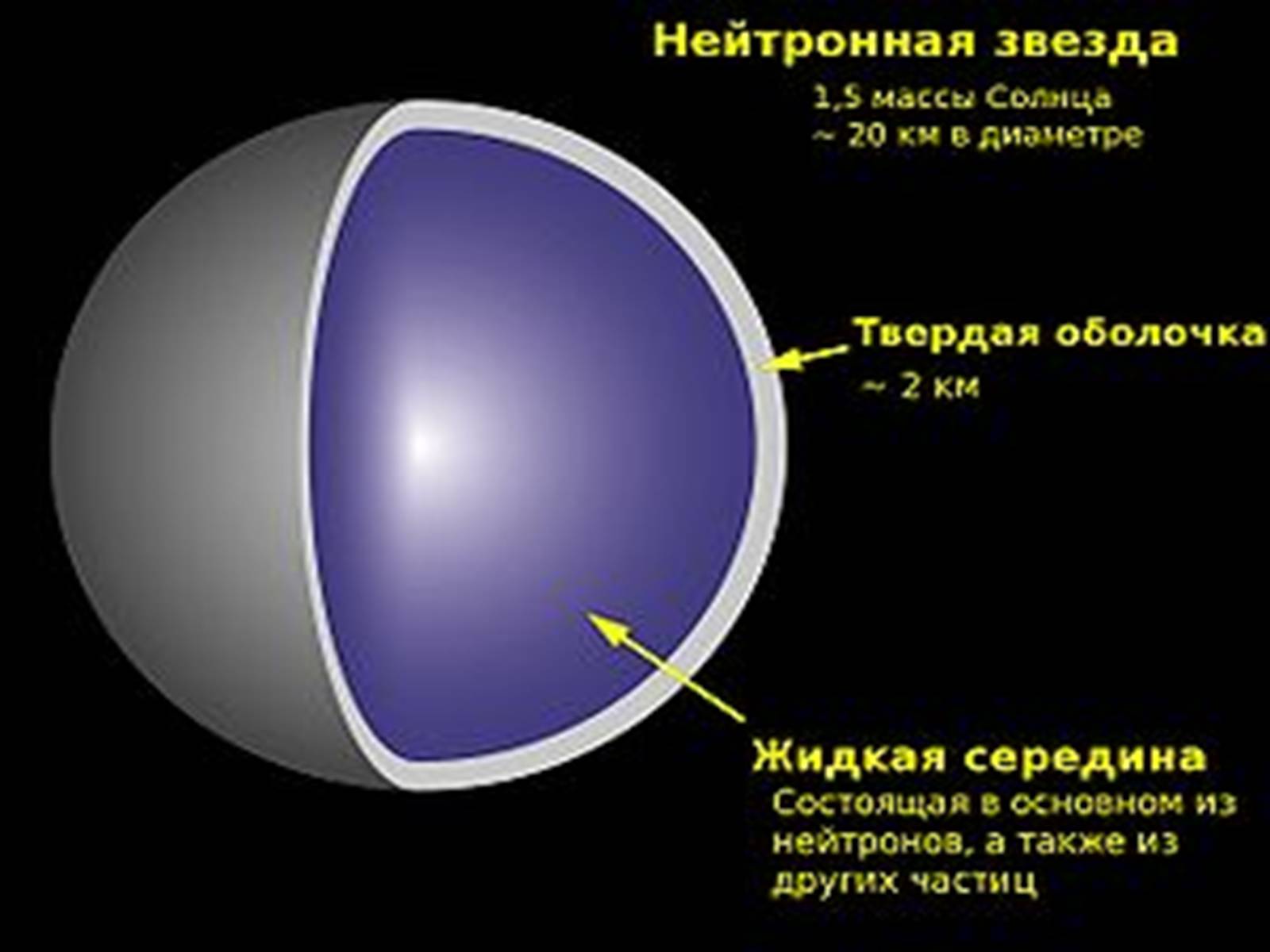 Презентація на тему «Нейтронні зорі» - Слайд #5 Презентація на тему «Нейтронні зорі» - Слайд #5