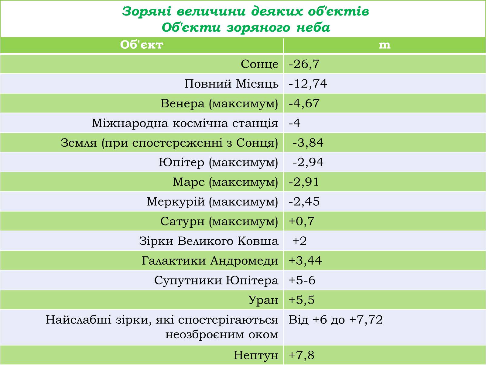 Презентація на тему «Зоряні величини» - Слайд #7 Презентація на тему «Зоряні величини» - Слайд #7