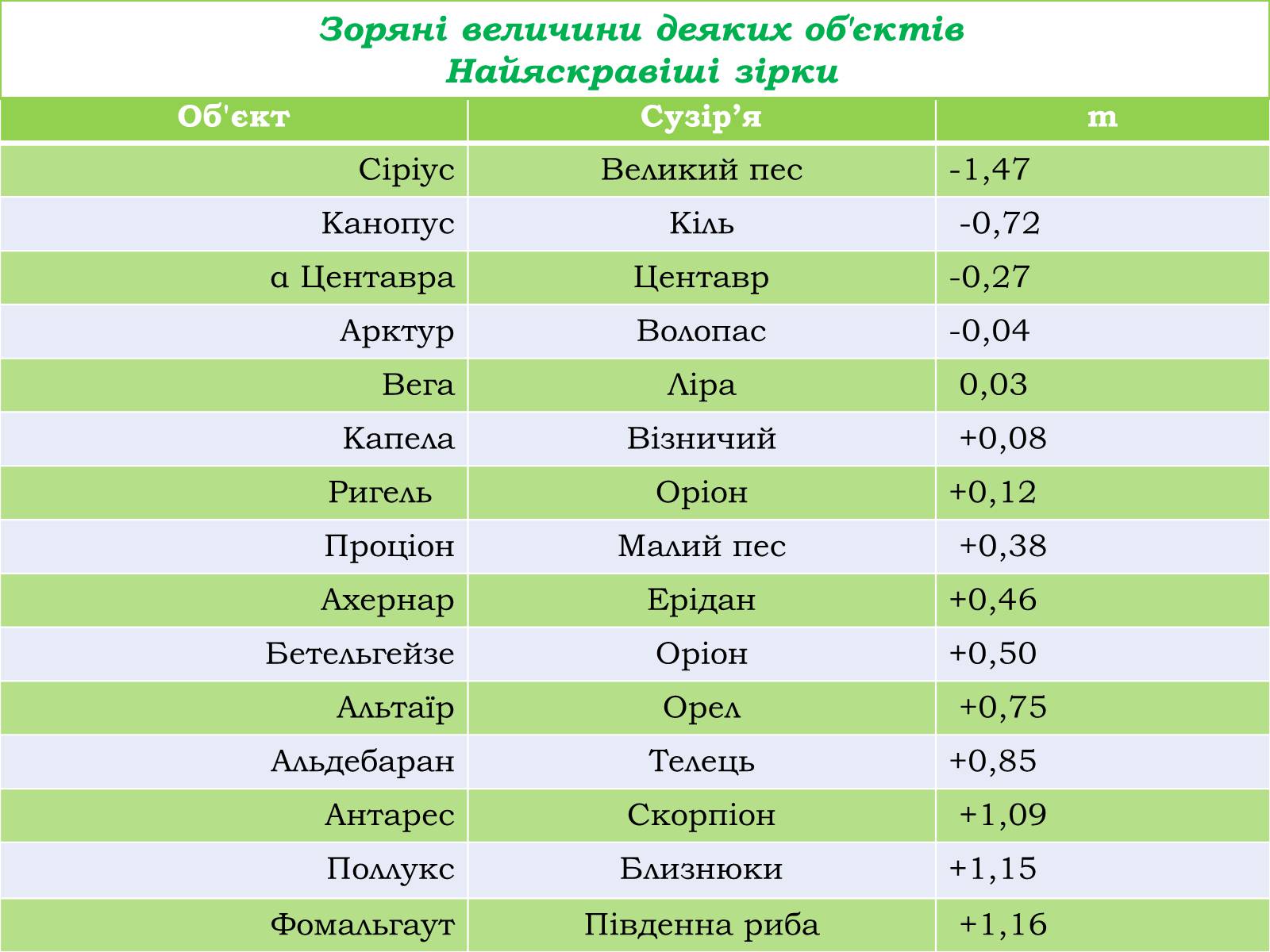 Презентація на тему «Зоряні величини» - Слайд #8 Презентація на тему «Зоряні величини» - Слайд #8