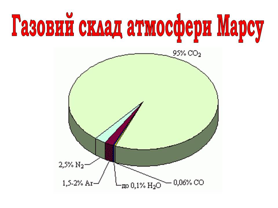 Презентація на тему «Марс» (варіант 12) - Слайд #20 Презентація на тему «Марс» (варіант 12) - Слайд #20