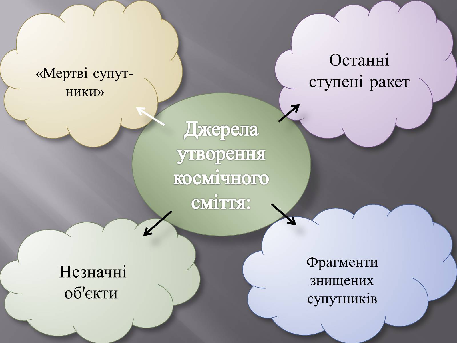 Презентація на тему «Сміття космосу» (варіант 2) - Слайд #3 Презентація на тему «Сміття космосу» (варіант 2) - Слайд #3